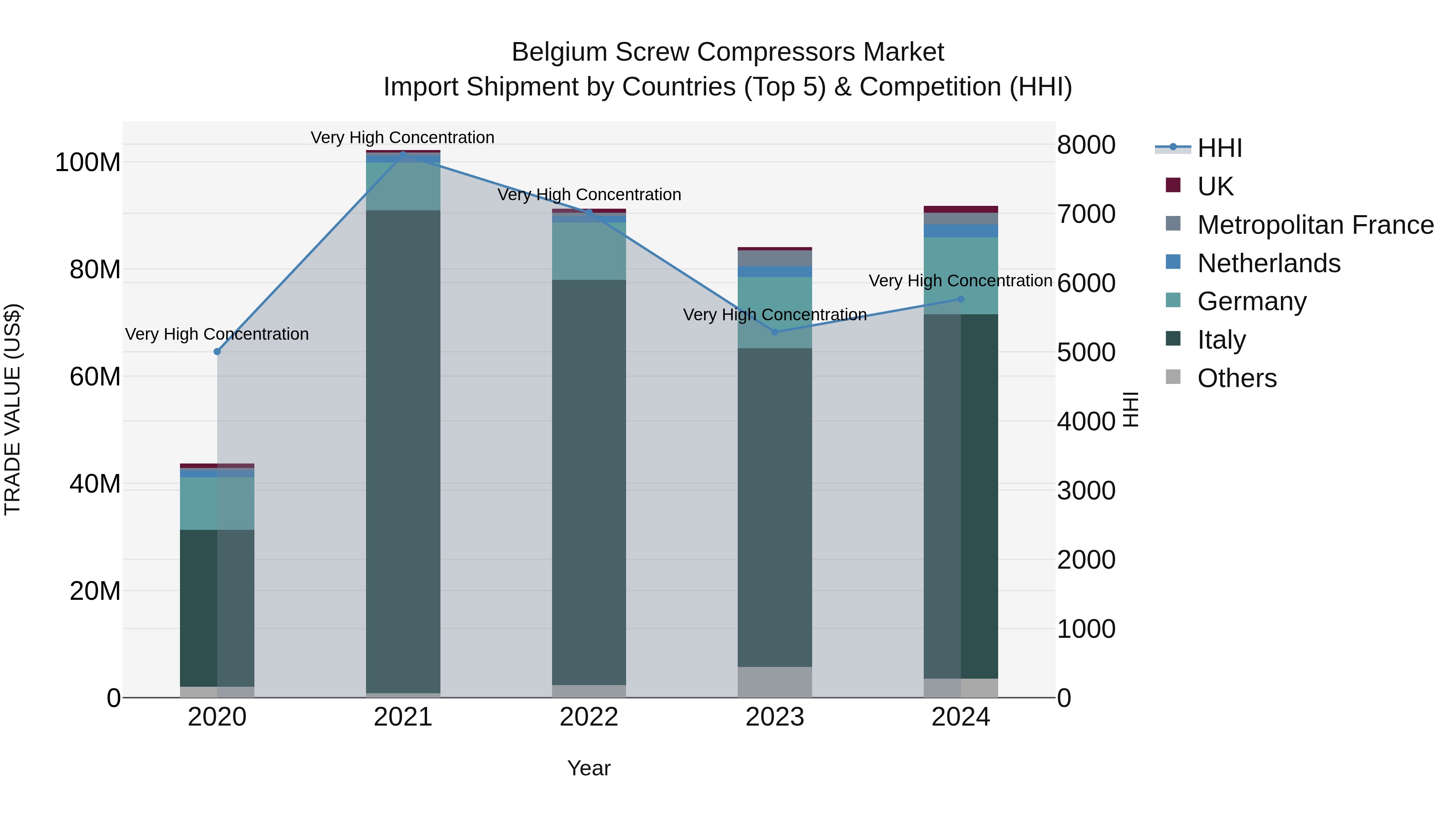 Belgium Screw Compressors Market Top 5 Importing Countries and Market Competition (HHI) Analysis