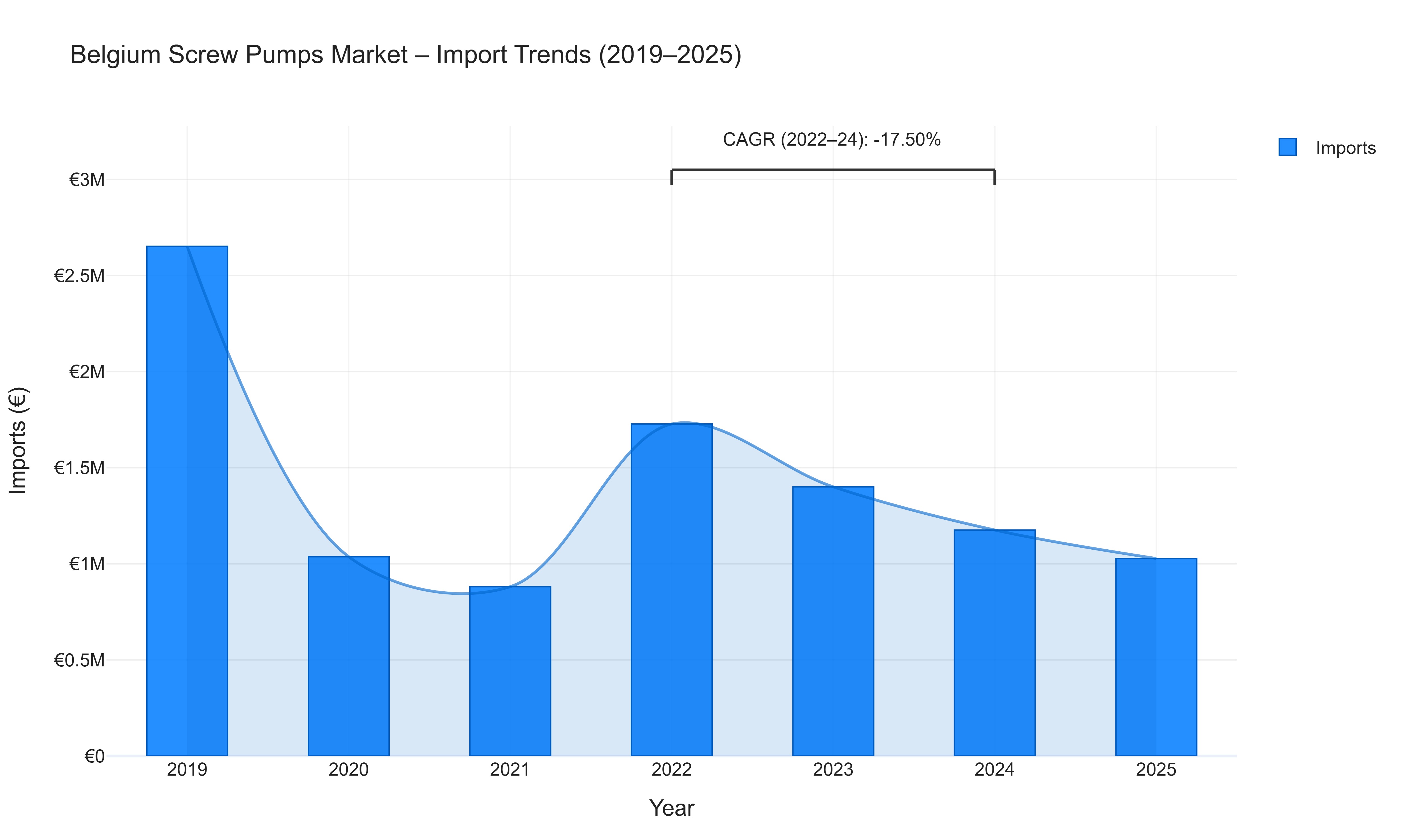 Belgium Screw Pumps Market - Import Trends (2019-2025)
