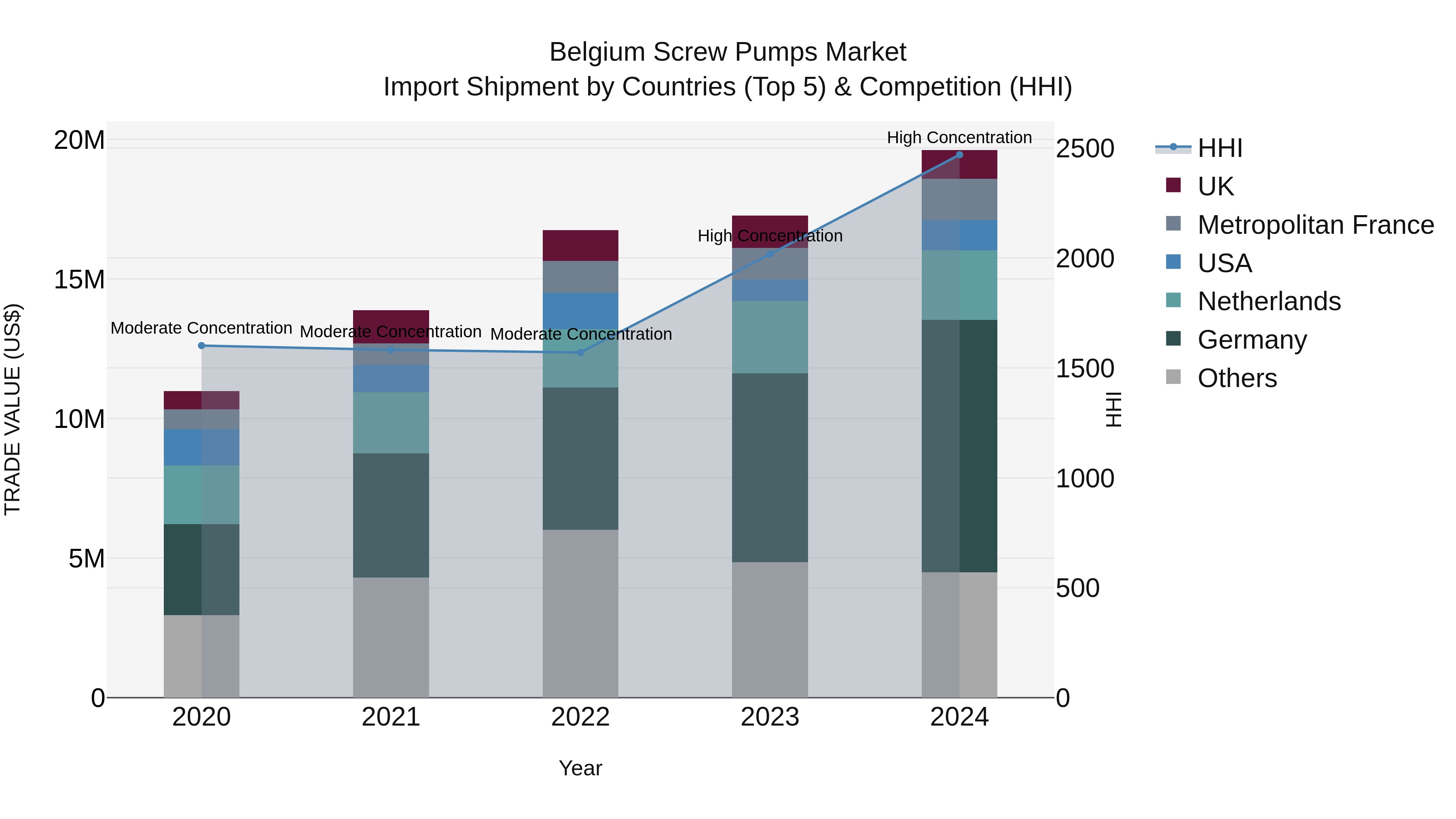 Belgium Screw Pumps Market Top 5 Importing Countries and Market Competition (HHI) Analysis