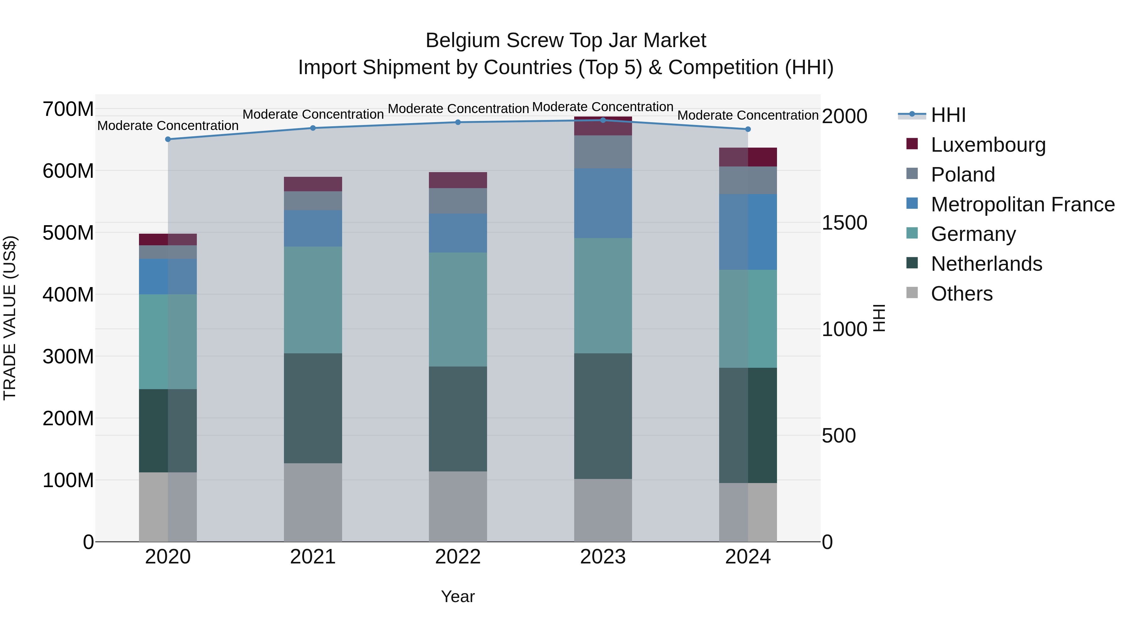 Belgium Screw Top Jar Market Top 5 Importing Countries and Market Competition (HHI) Analysis