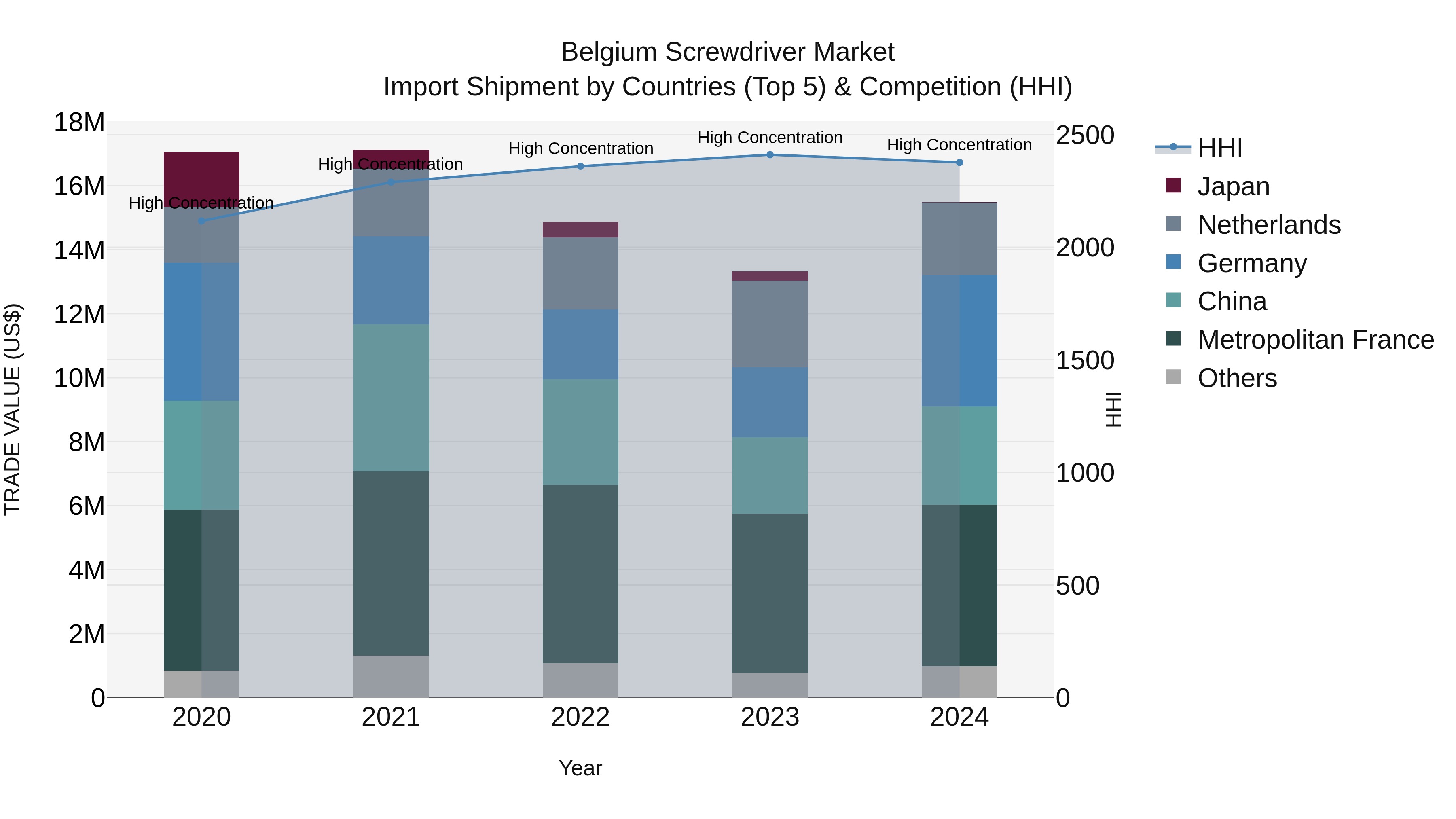 Belgium Screwdriver Market Top 5 Importing Countries and Market Competition (HHI) Analysis
