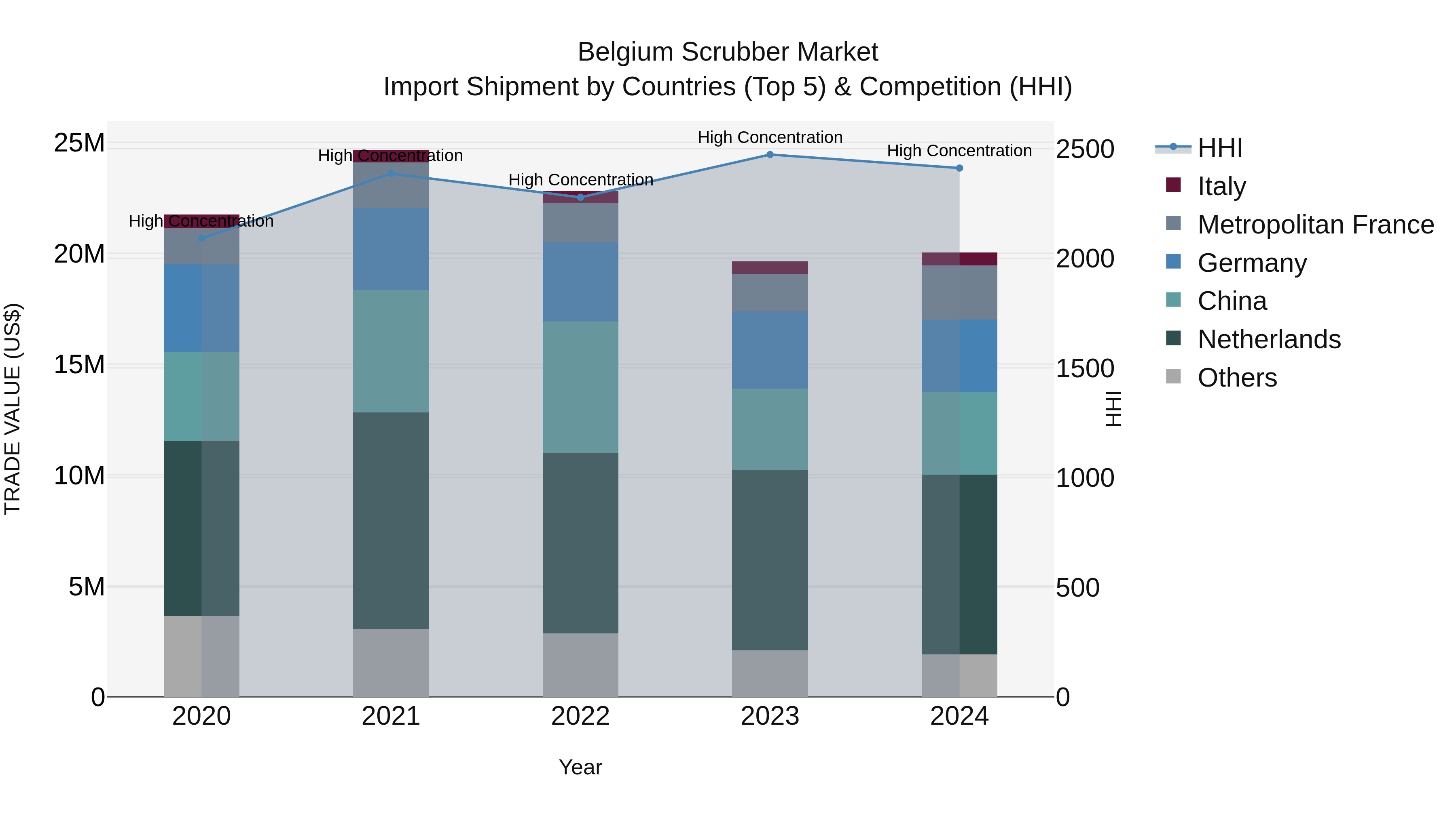 Belgium Scrubber Market Top 5 Importing Countries and Market Competition (HHI) Analysis