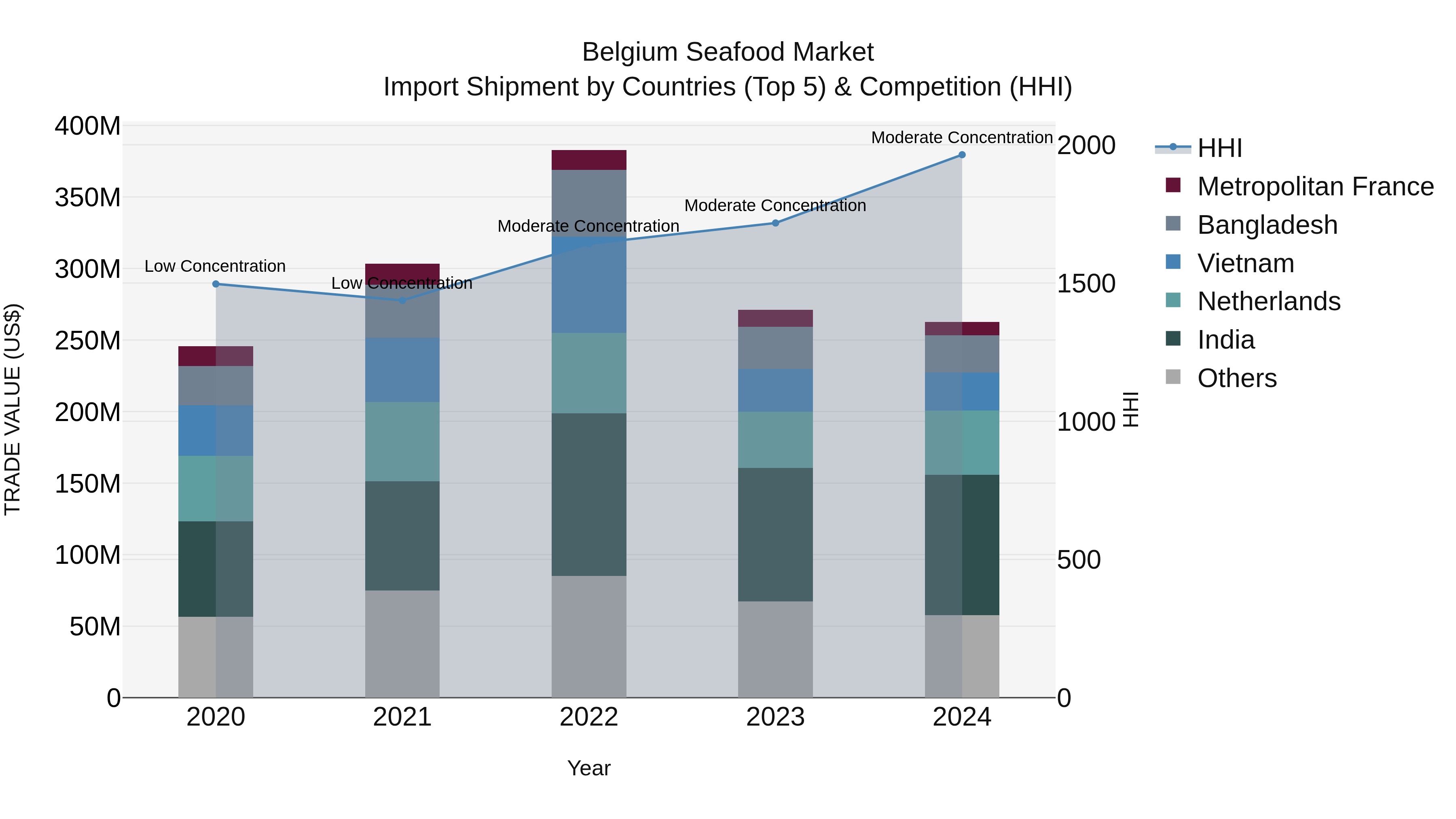 Belgium Seafood Market Top 5 Importing Countries and Market Competition (HHI) Analysis