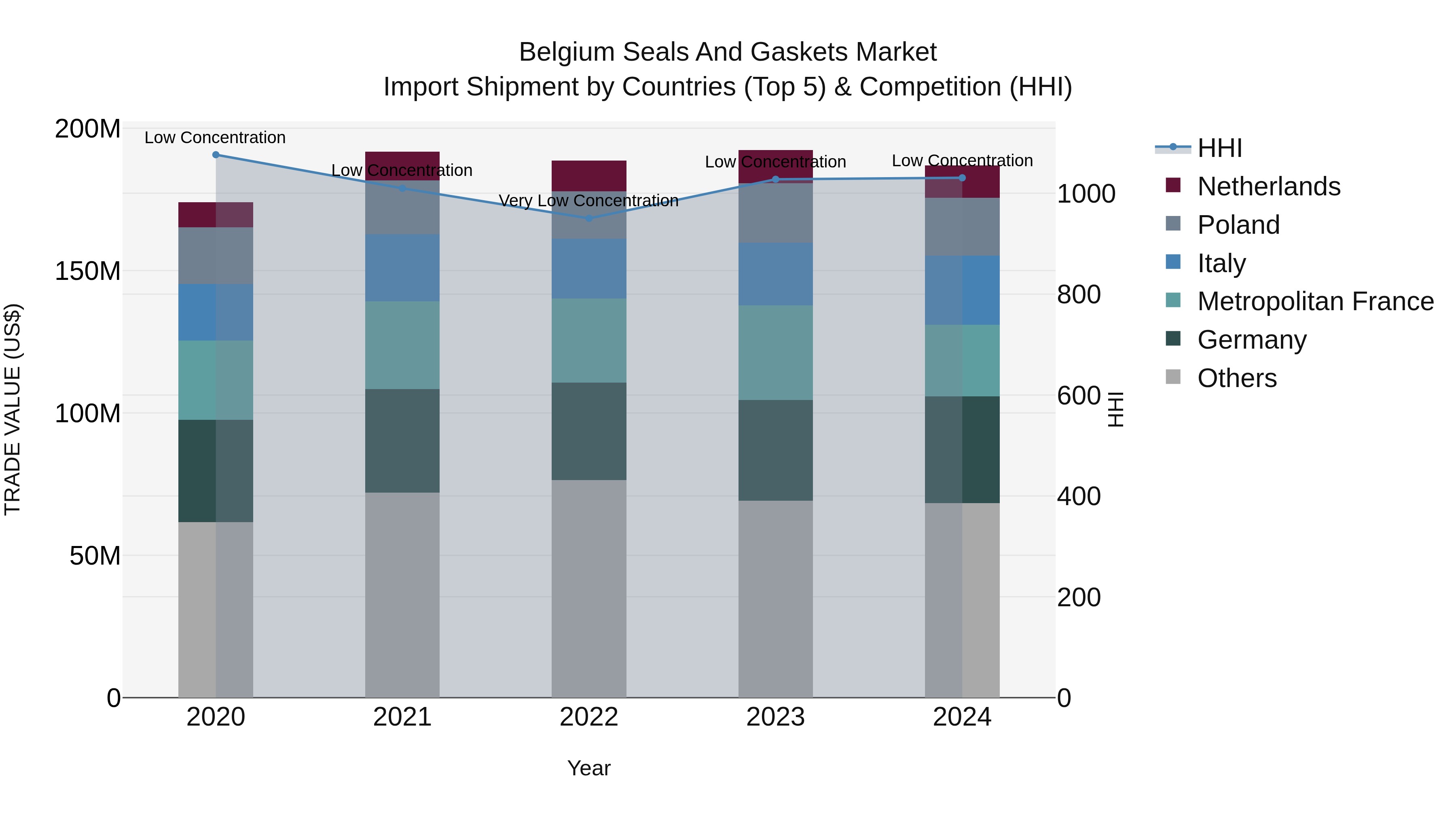 Belgium Seals and Gaskets Market Top 5 Importing Countries and Market Competition (HHI) Analysis