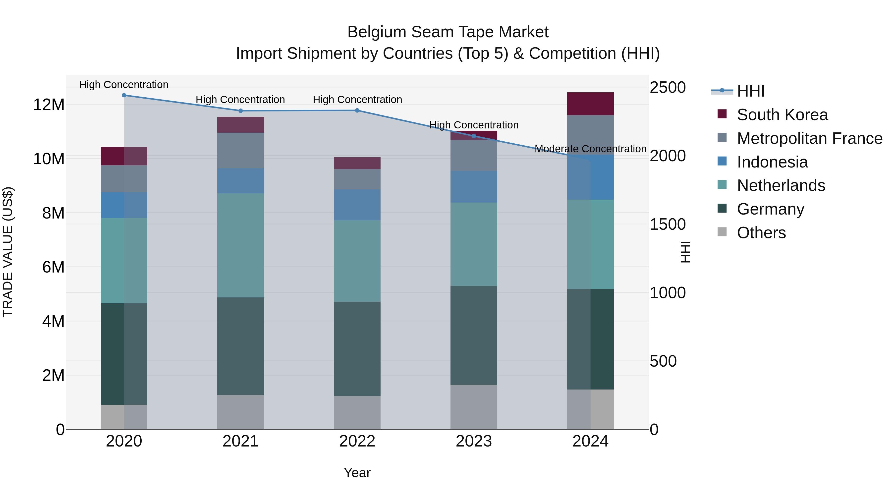 Belgium Seam Tape Market Top 5 Importing Countries and Market Competition (HHI) Analysis