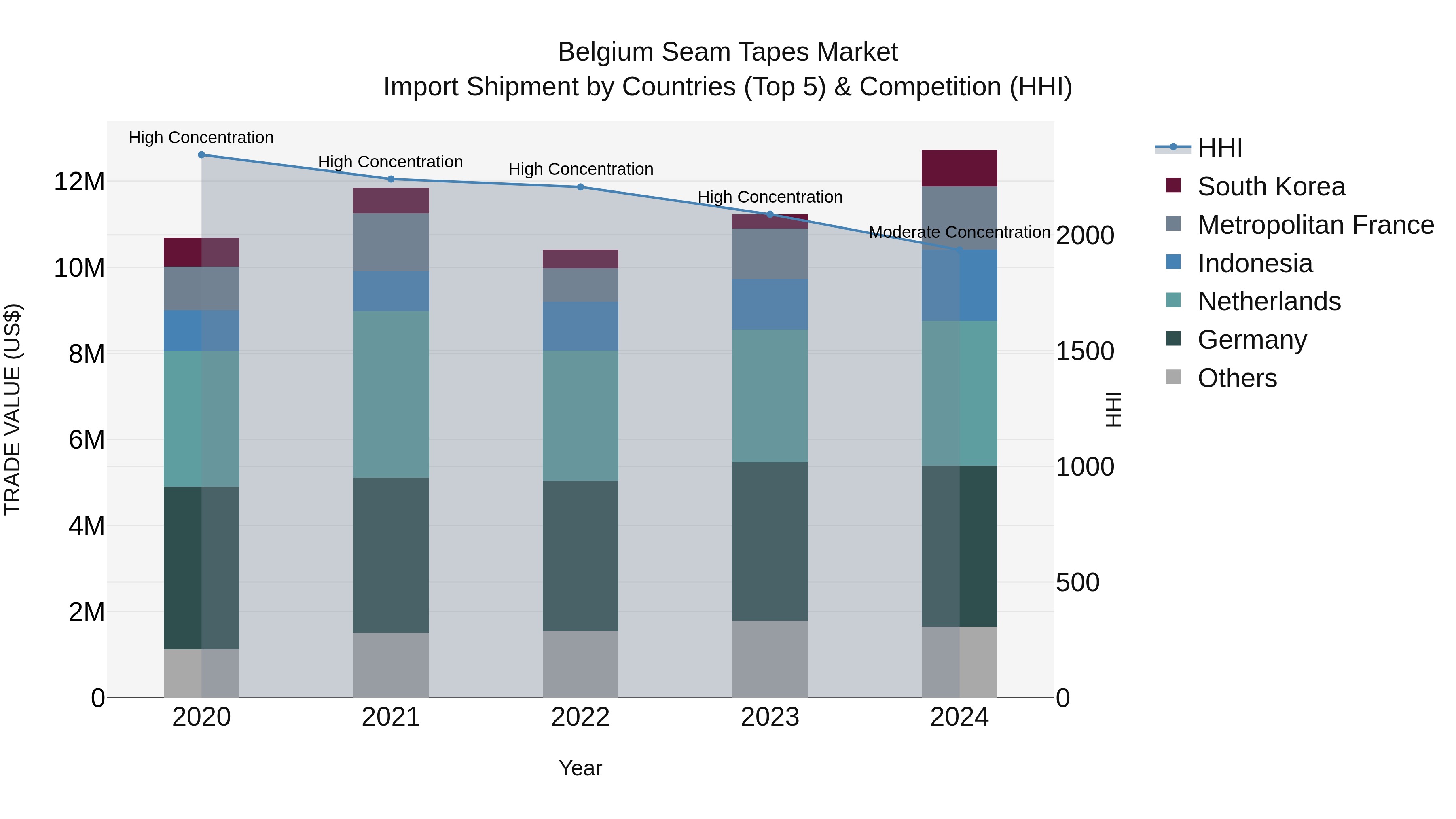 Belgium Seam Tapes Market Top 5 Importing Countries and Market Competition (HHI) Analysis