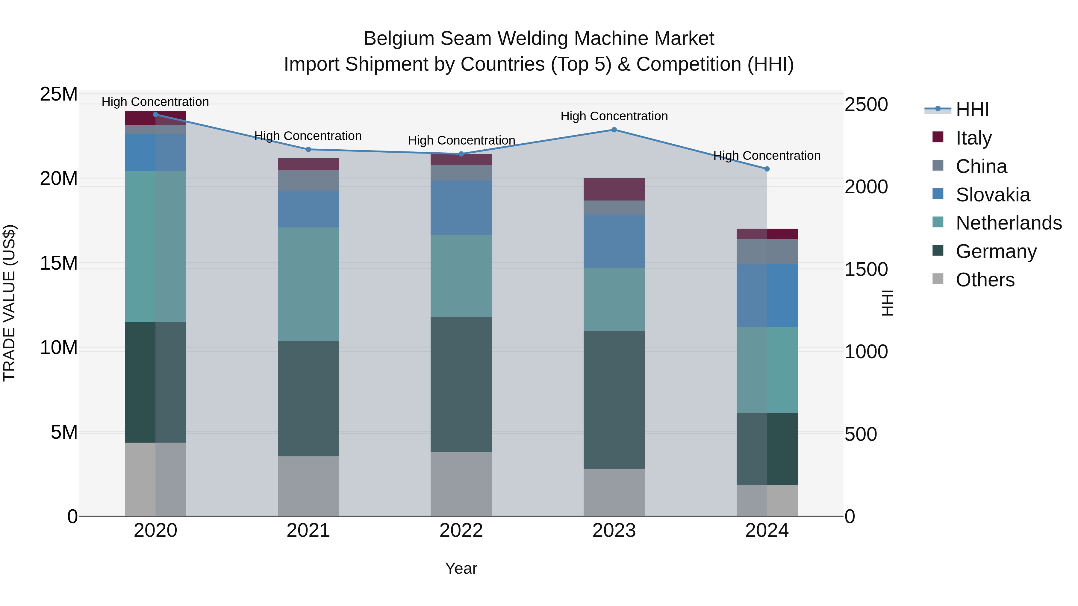 Belgium Seam Welding Machine Market Top 5 Importing Countries and Market Competition (HHI) Analysis