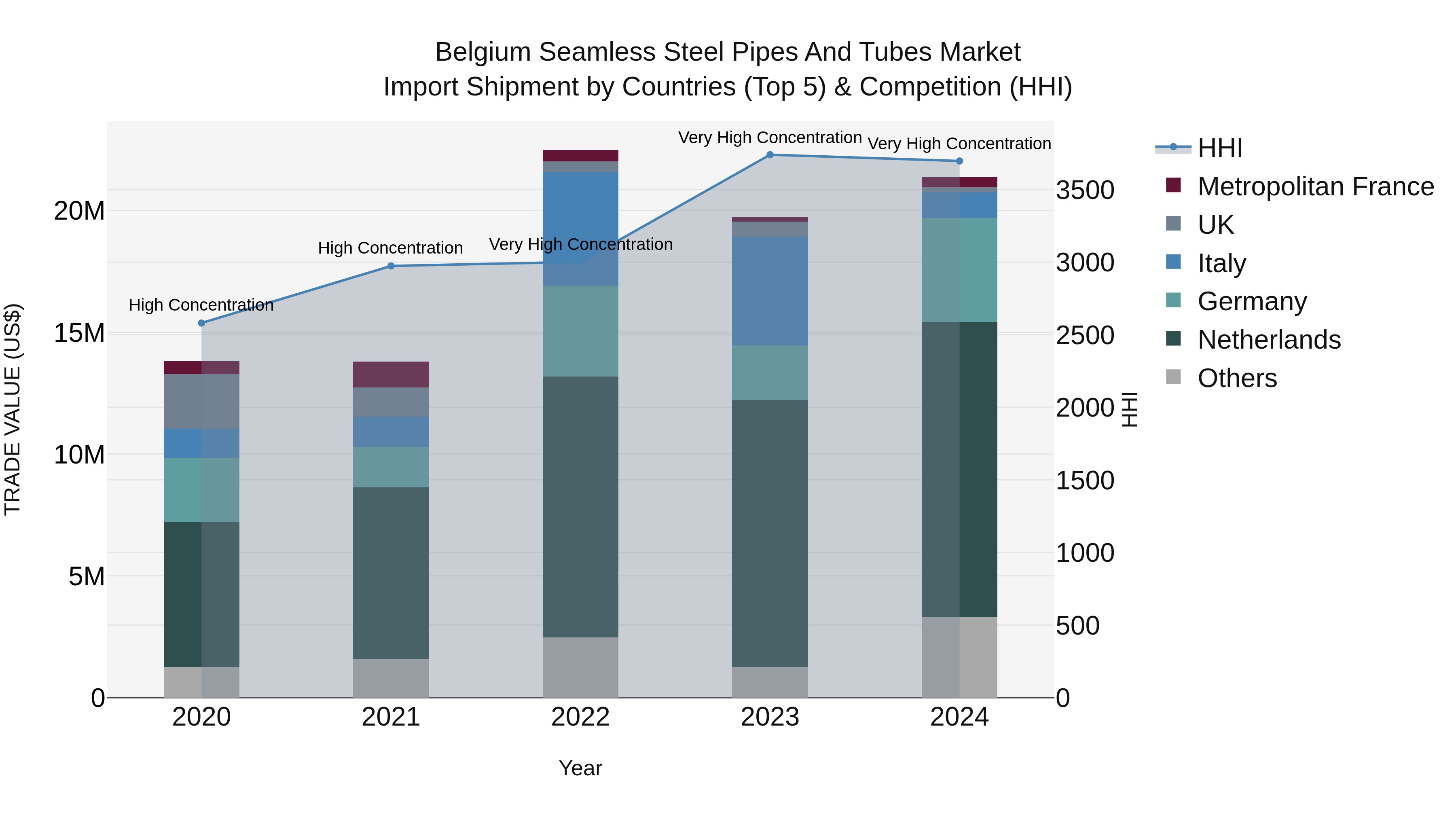 Belgium Seamless Steel Pipes and Tubes Market Top 5 Importing Countries and Market Competition (HHI) Analysis
