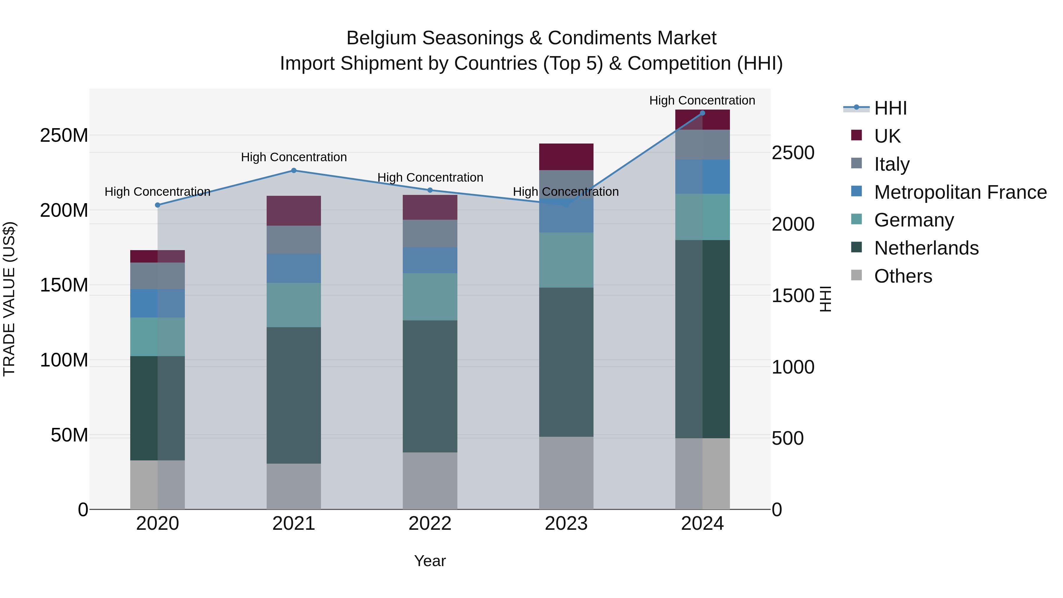 Belgium Seasonings & Condiments Market Top 5 Importing Countries and Market Competition (HHI) Analysis