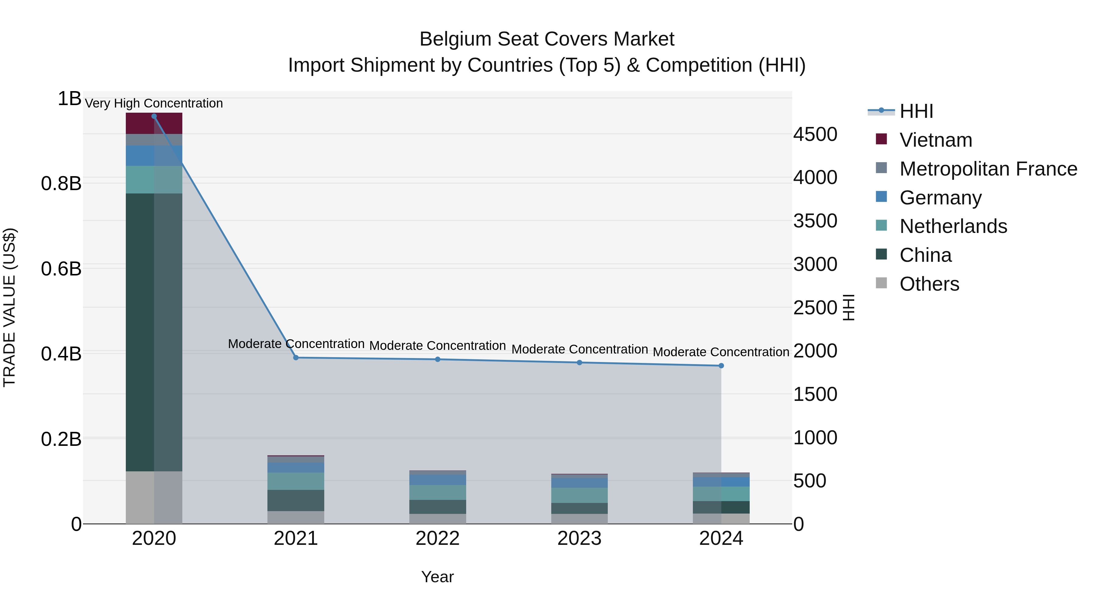 Belgium Seat Covers Market Top 5 Importing Countries and Market Competition (HHI) Analysis