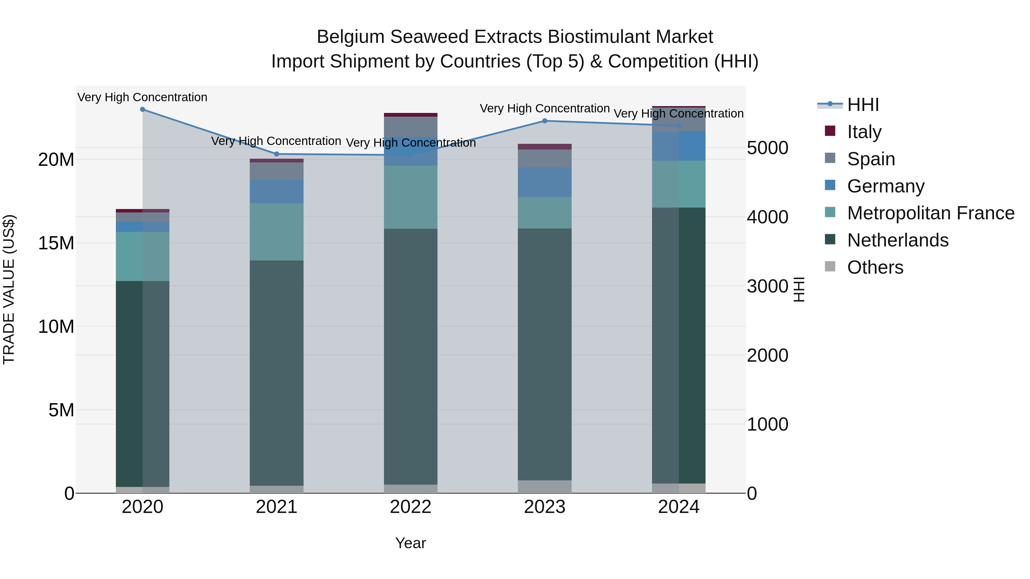 Belgium Seaweed Extracts Biostimulant Market Top 5 Importing Countries and Market Competition (HHI) Analysis