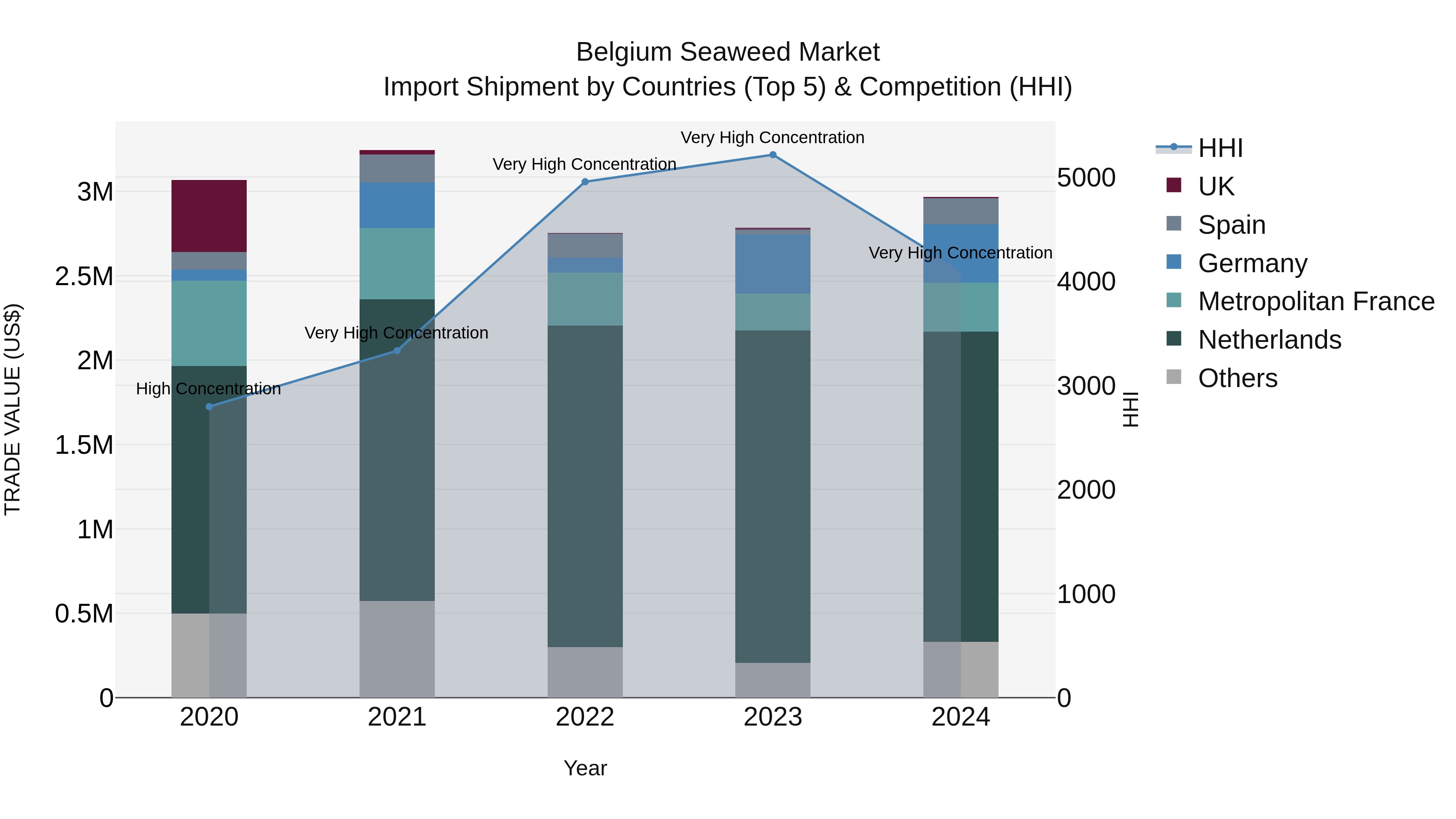 Belgium Seaweed Market Top 5 Importing Countries and Market Competition (HHI) Analysis