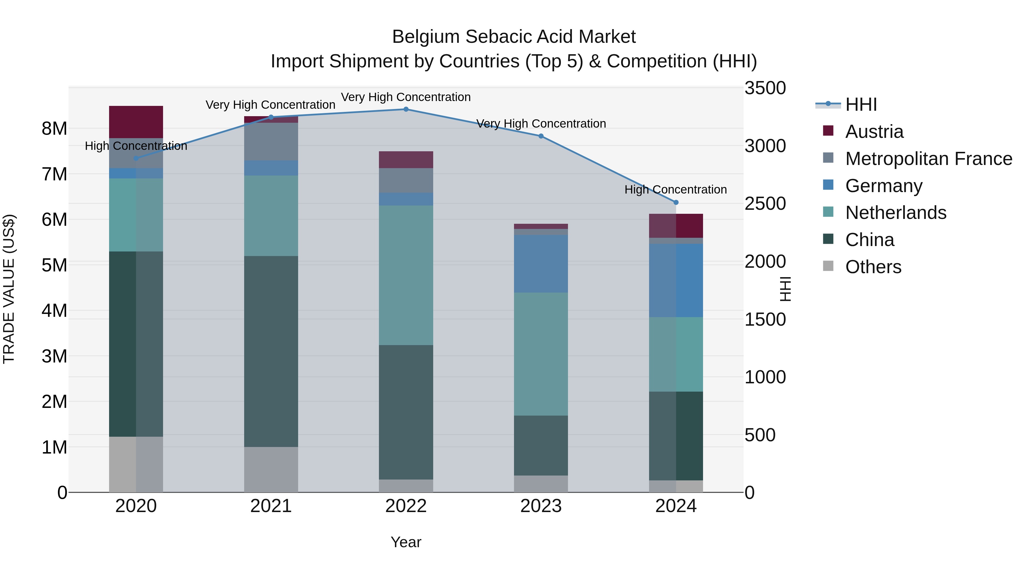 Belgium Sebacic Acid Market Top 5 Importing Countries and Market Competition (HHI) Analysis