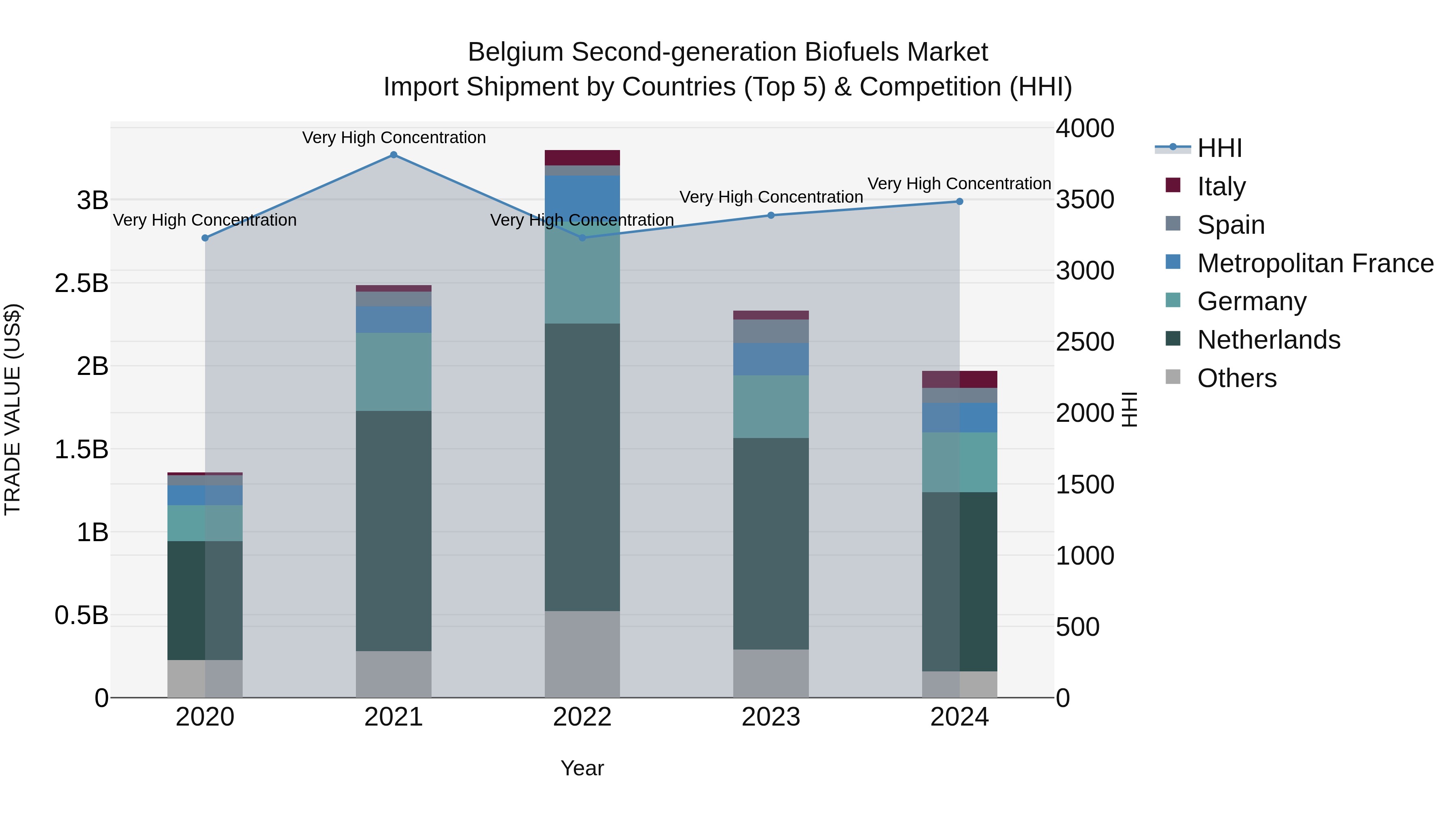 Belgium Second-generation Biofuels Market Top 5 Importing Countries and Market Competition (HHI) Analysis