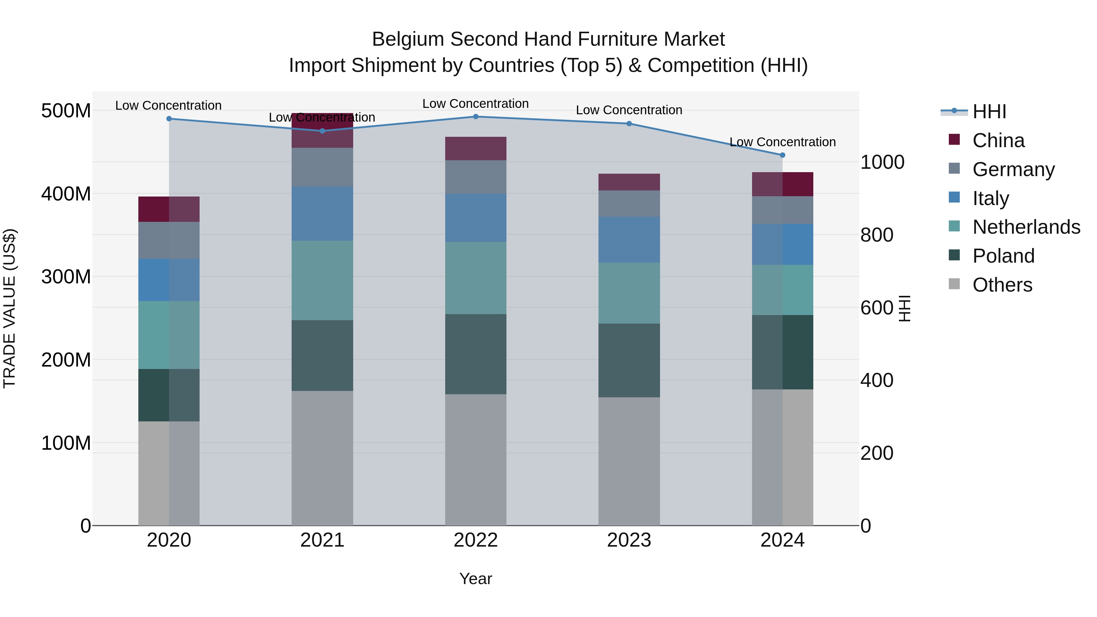Belgium Second Hand Furniture Market Top 5 Importing Countries and Market Competition (HHI) Analysis