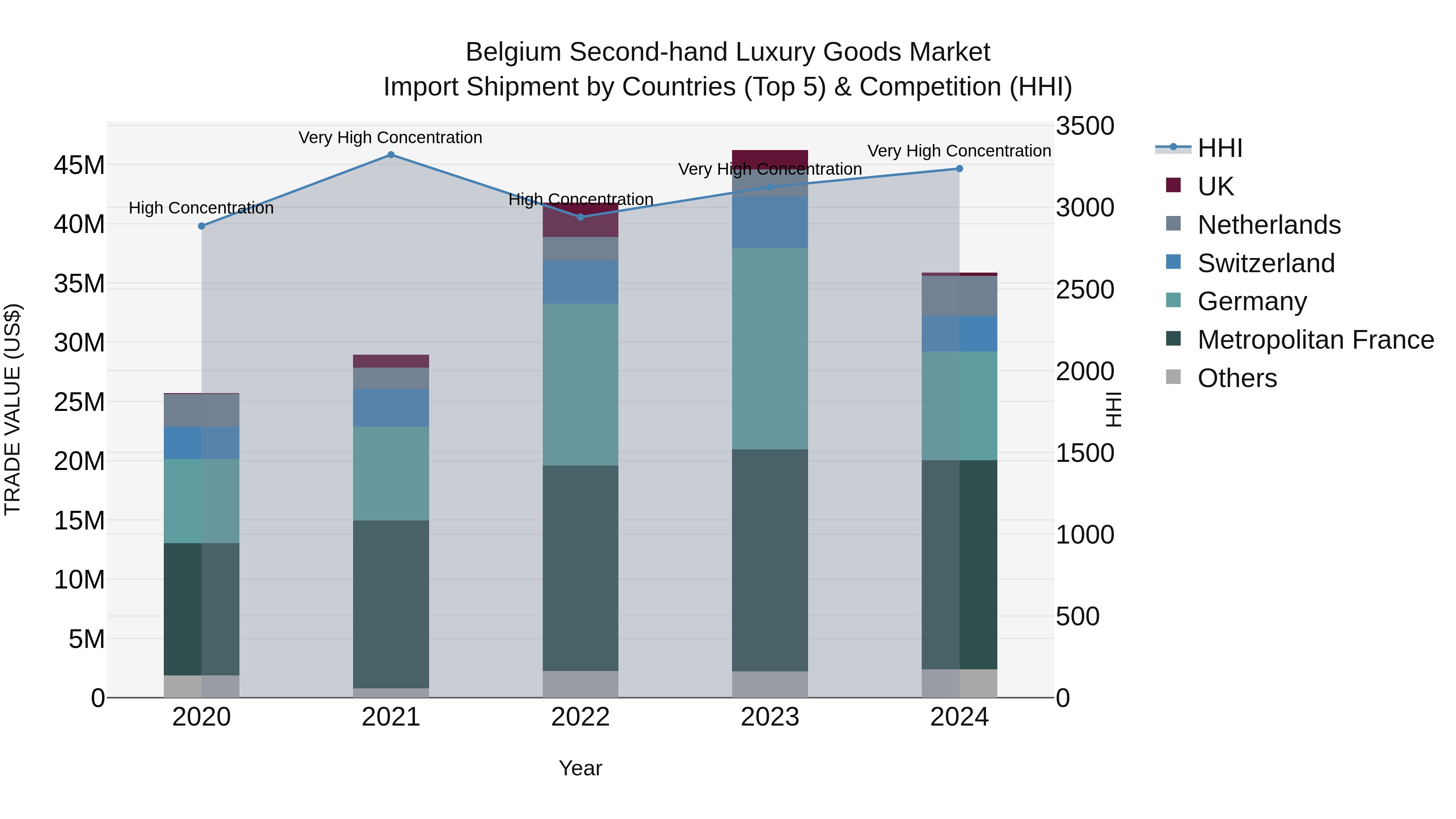 Belgium Second-hand Luxury Goods Market Top 5 Importing Countries and Market Competition (HHI) Analysis