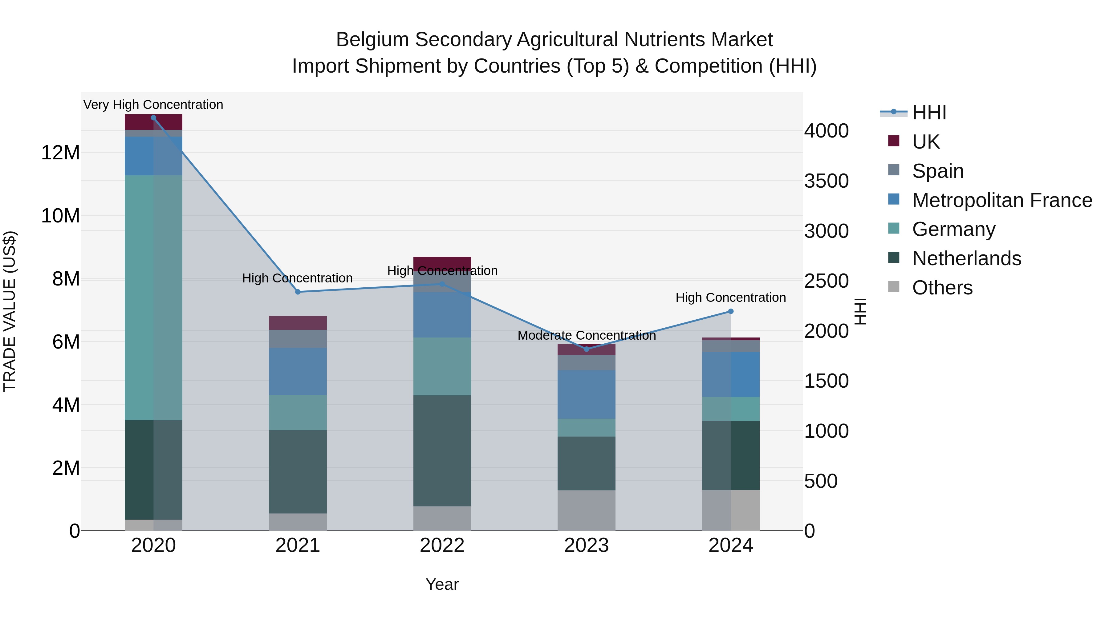 Belgium Secondary Agricultural Nutrients Market Top 5 Importing Countries and Market Competition (HHI) Analysis