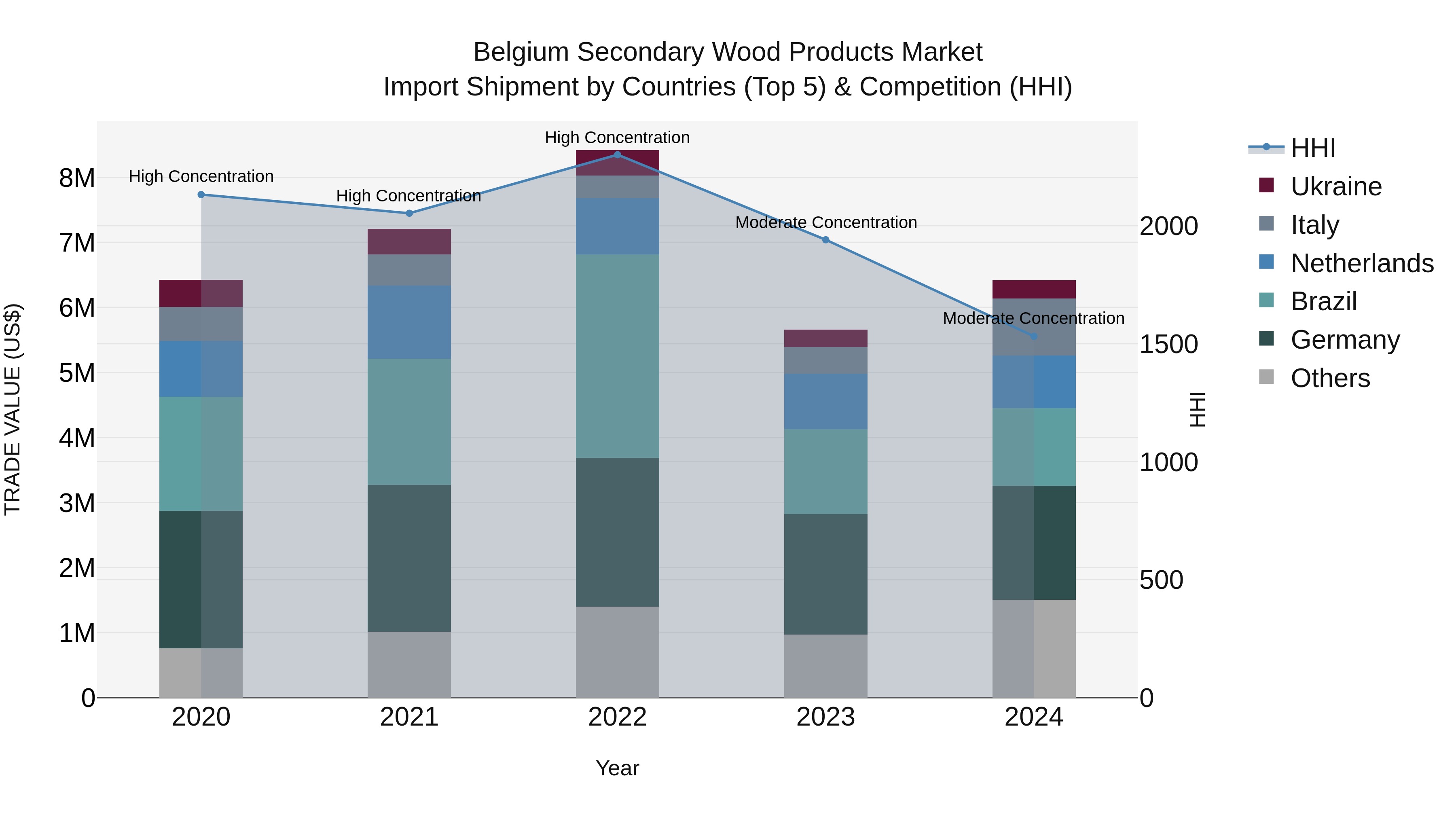 Belgium Secondary Wood Products Market Top 5 Importing Countries and Market Competition (HHI) Analysis