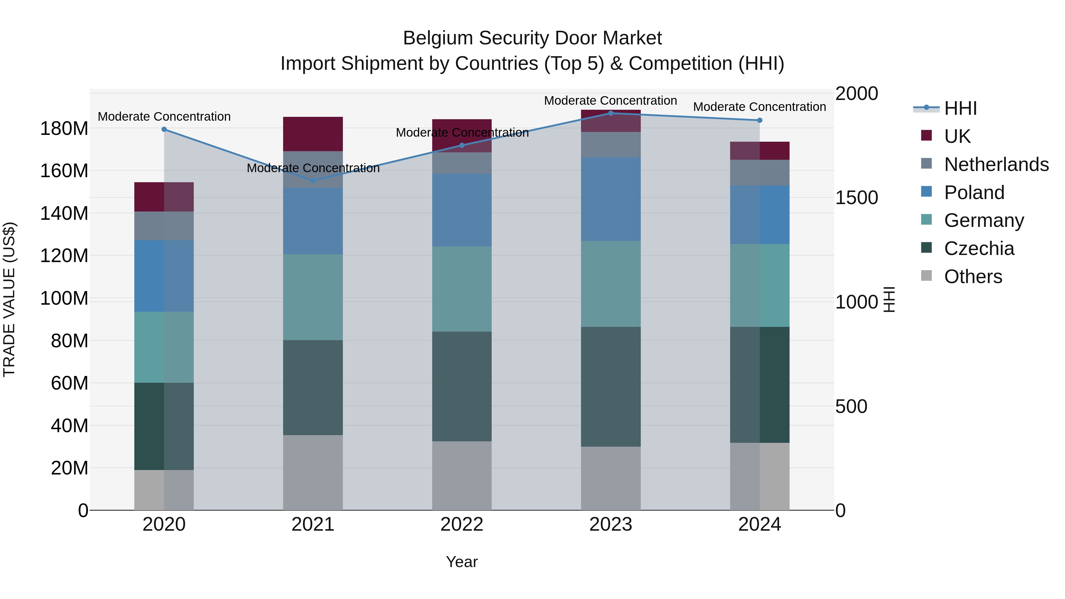 Belgium Security Door Market Top 5 Importing Countries and Market Competition (HHI) Analysis