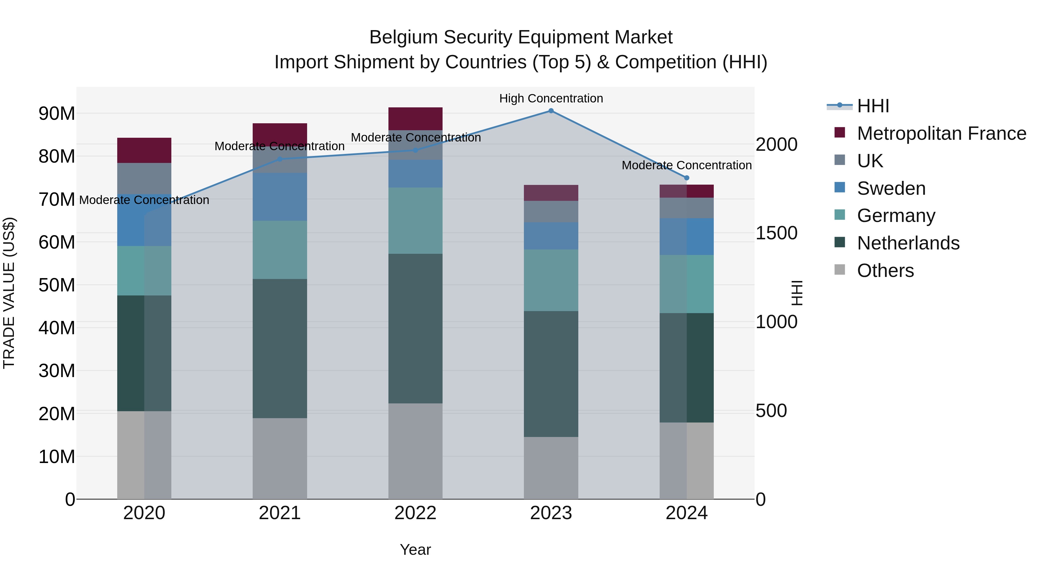 Belgium Security Equipment Market Top 5 Importing Countries and Market Competition (HHI) Analysis