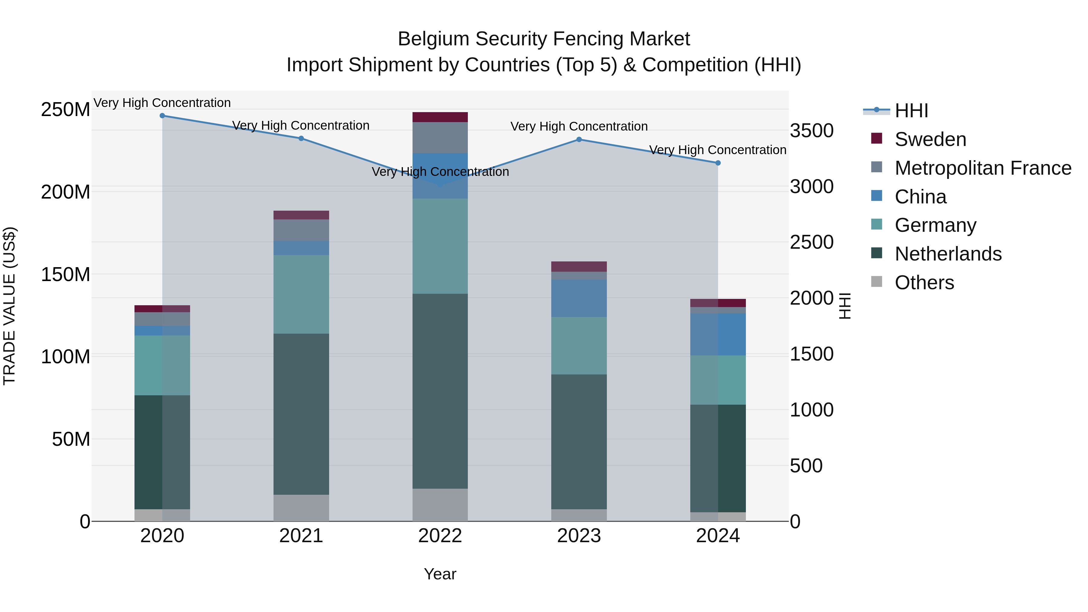 Belgium Security Fencing Market Top 5 Importing Countries and Market Competition (HHI) Analysis