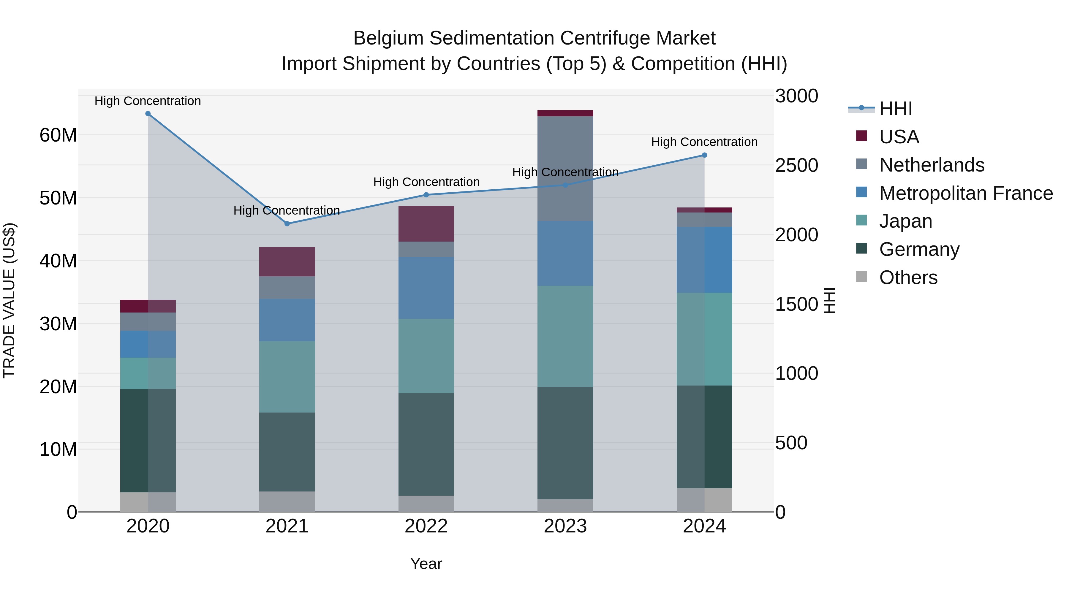 Belgium Sedimentation Centrifuge Market Top 5 Importing Countries and Market Competition (HHI) Analysis