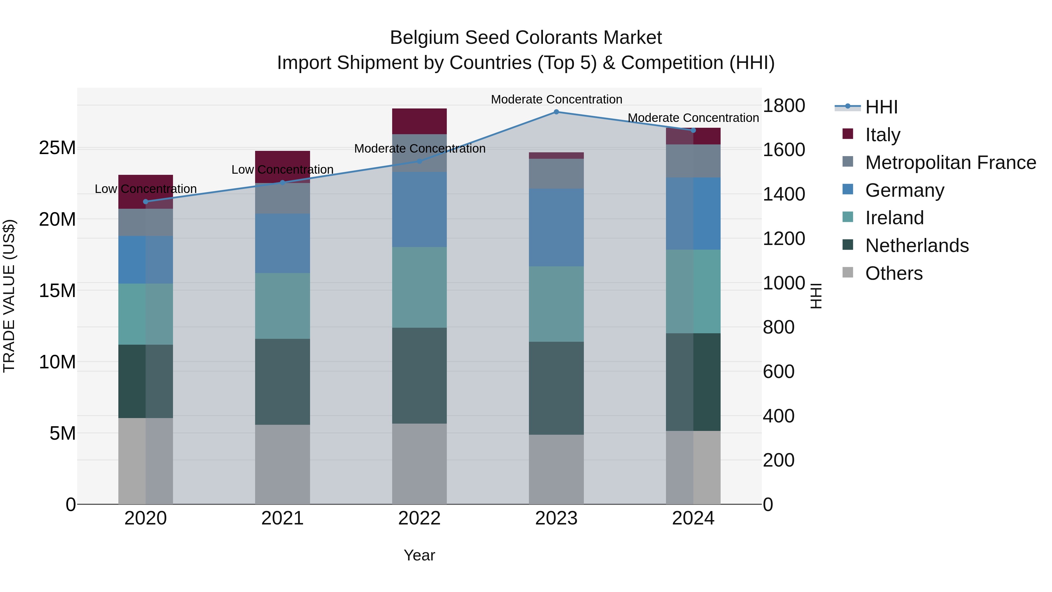 Belgium Seed Colorants Market Top 5 Importing Countries and Market Competition (HHI) Analysis