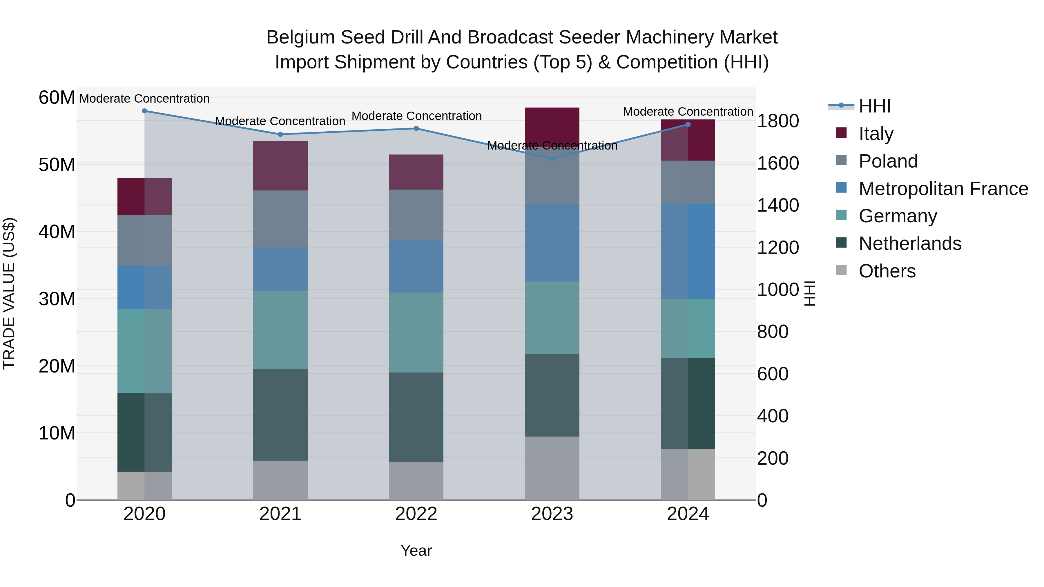 Belgium Seed Drill and Broadcast Seeder Machinery Market Top 5 Importing Countries and Market Competition (HHI) Analysis