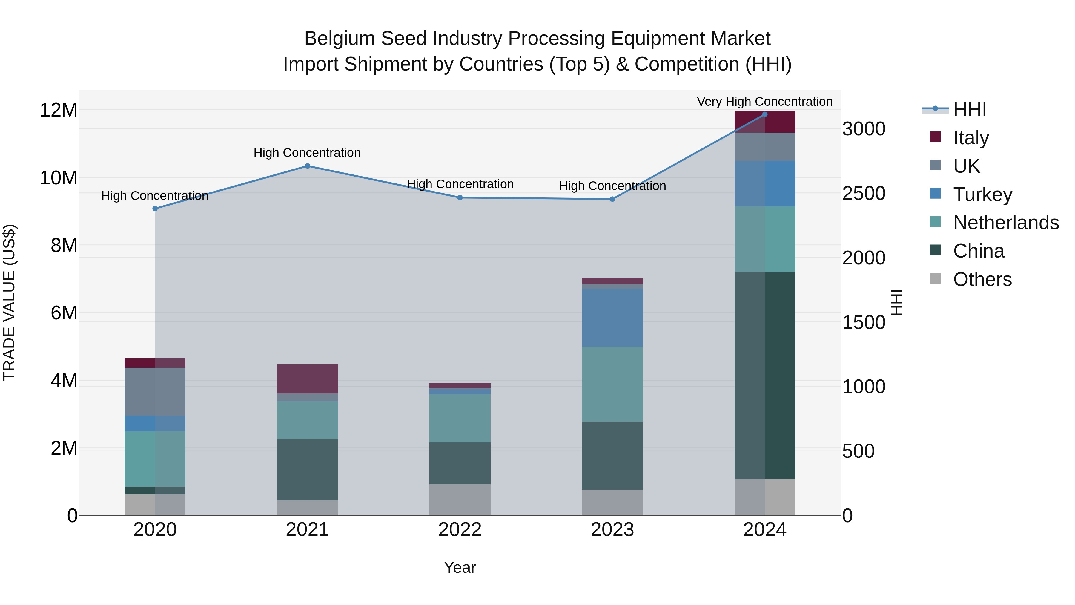 Belgium Seed Industry Processing Equipment Market Top 5 Importing Countries and Market Competition (HHI) Analysis