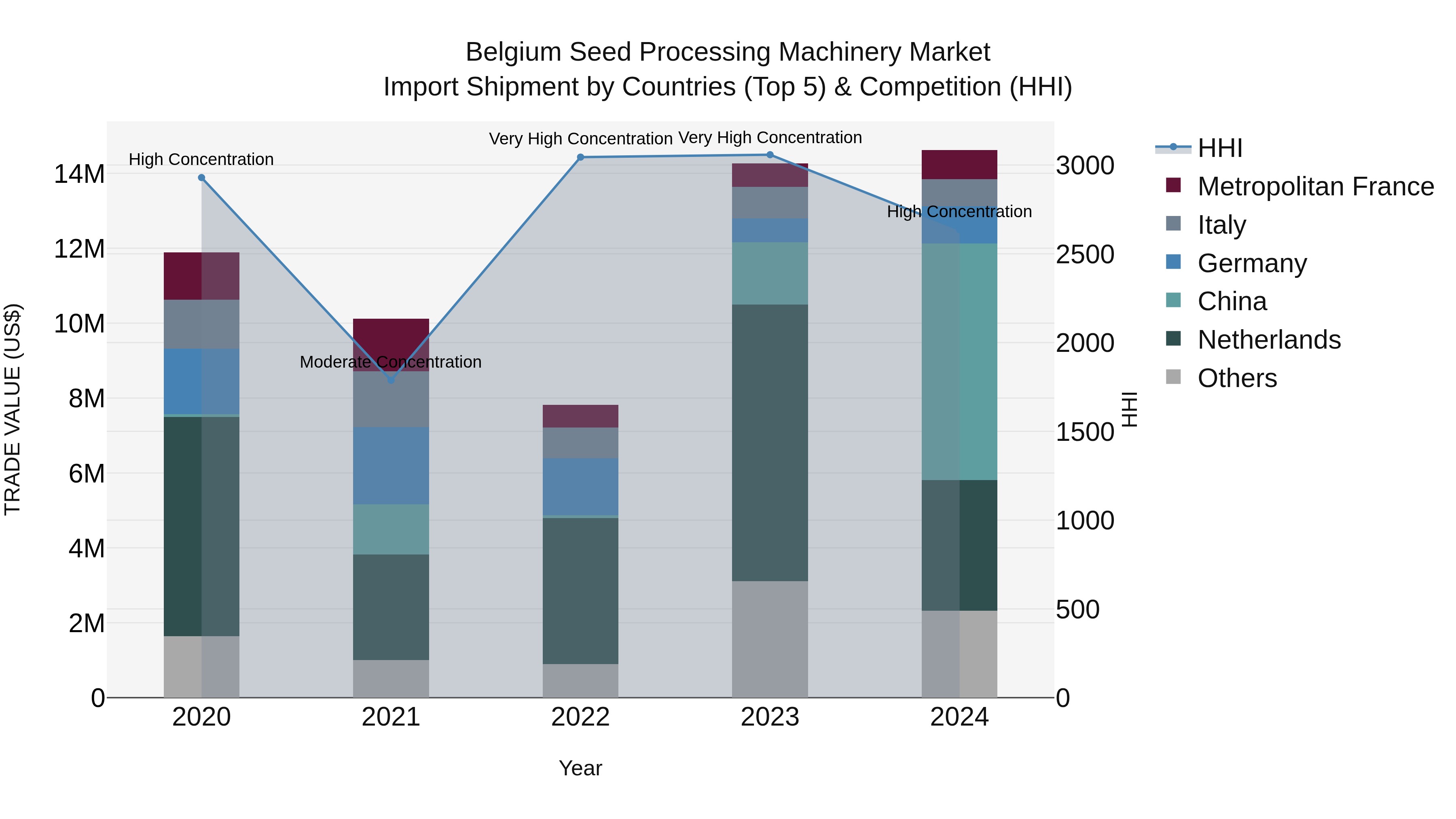 Belgium Seed Processing Machinery Market Top 5 Importing Countries and Market Competition (HHI) Analysis
