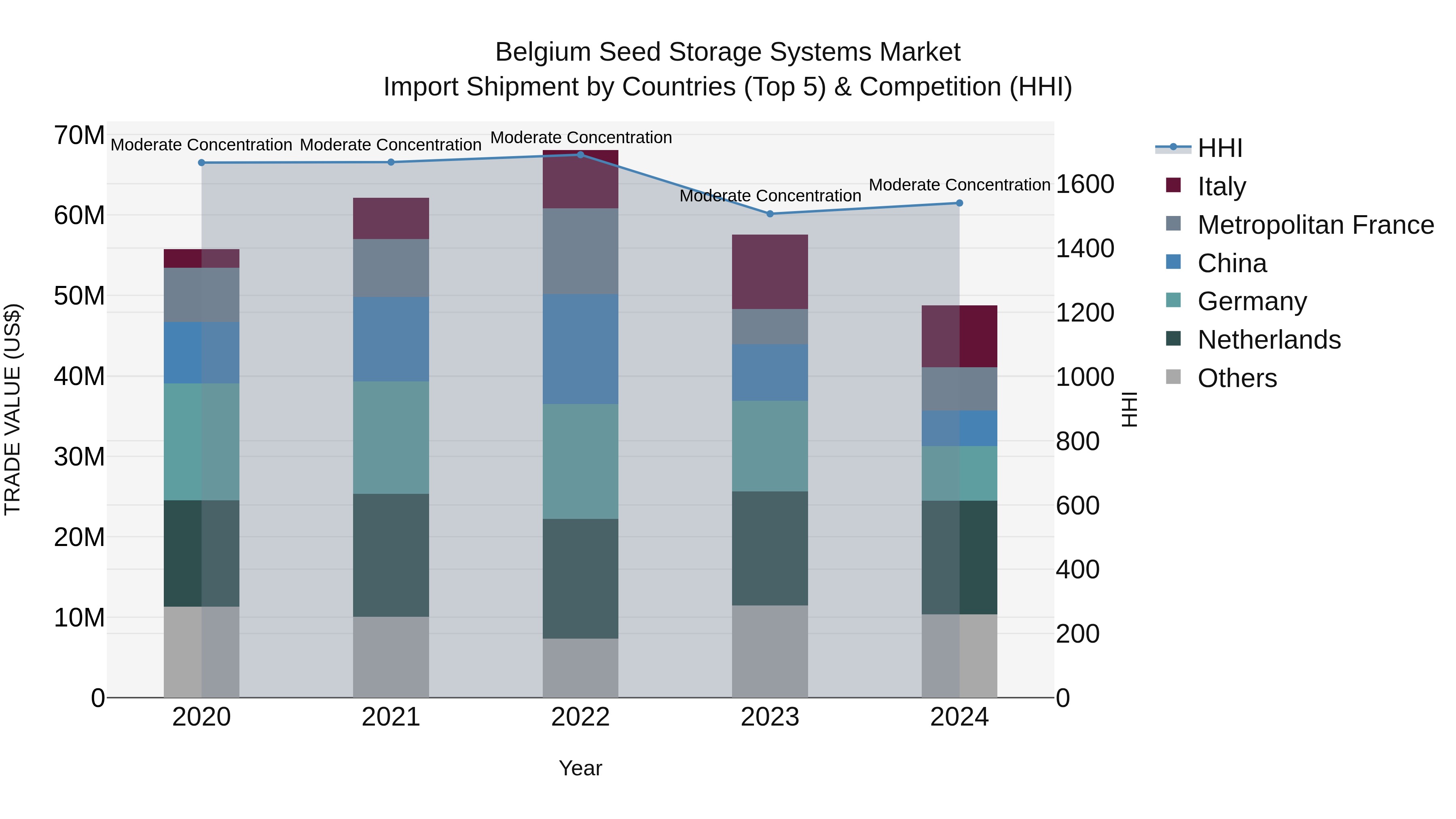Belgium Seed Storage Systems Market Top 5 Importing Countries and Market Competition (HHI) Analysis