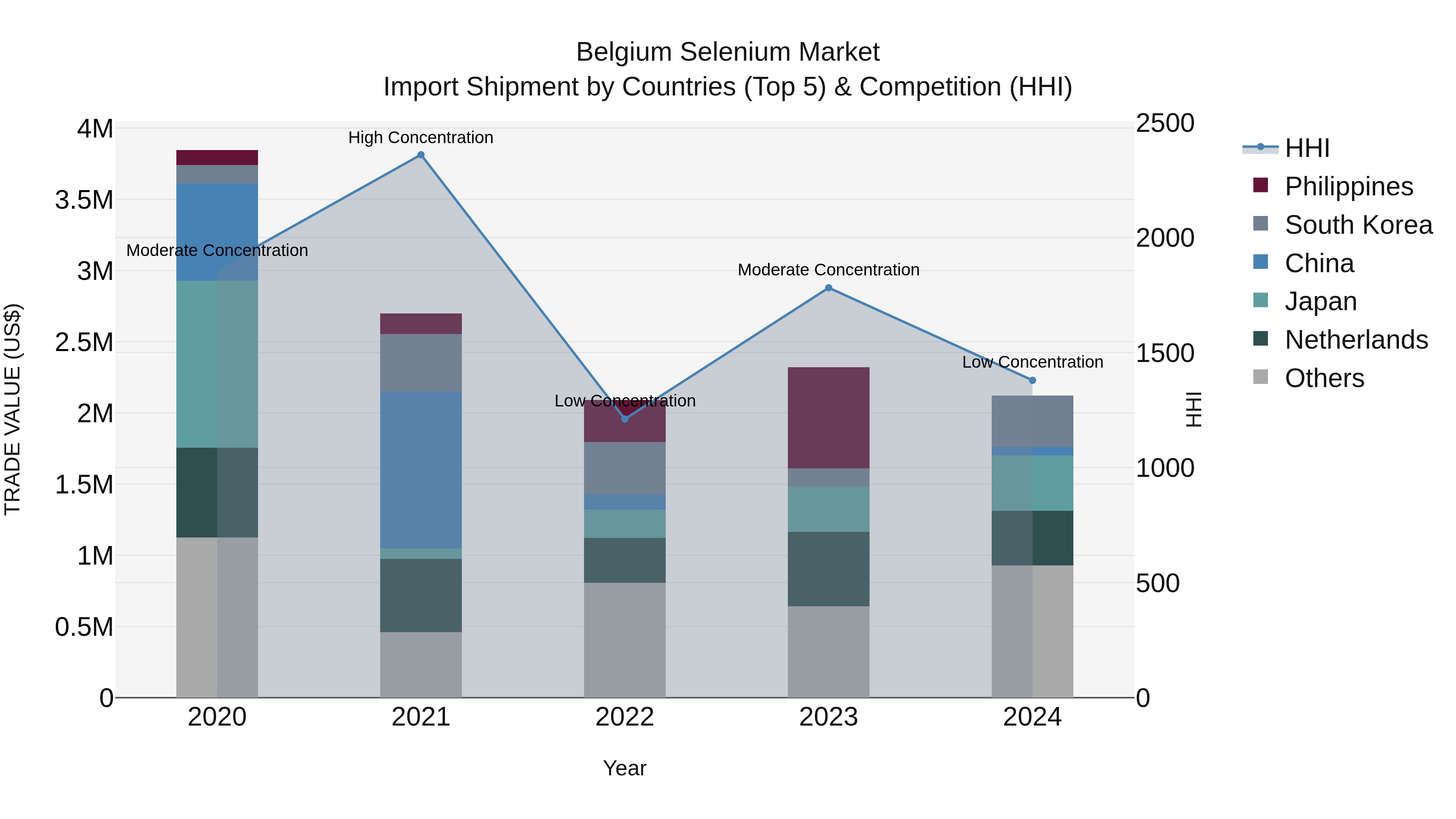 Belgium Selenium Market Top 5 Importing Countries and Market Competition (HHI) Analysis