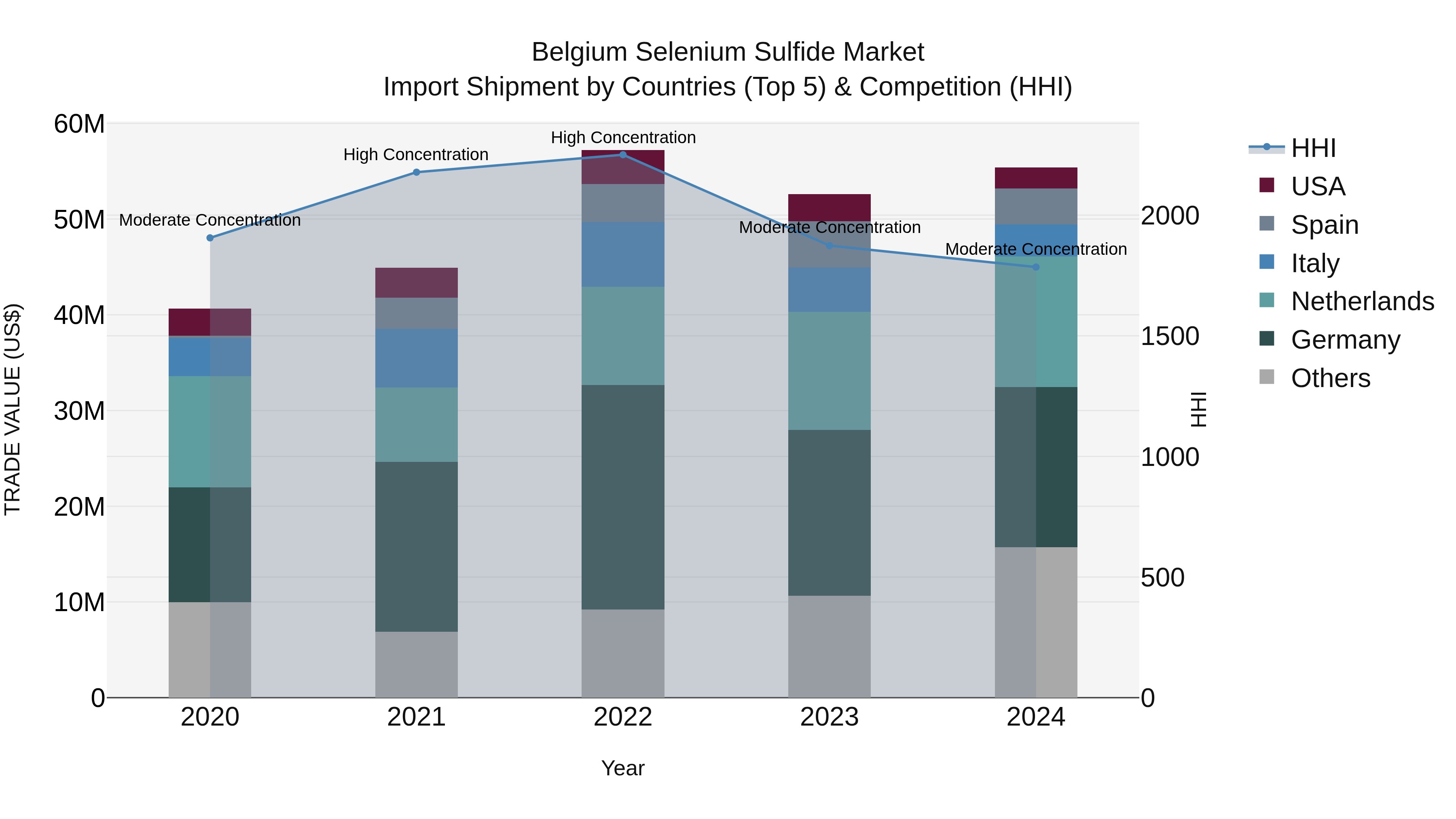 Belgium Selenium Sulfide Market Top 5 Importing Countries and Market Competition (HHI) Analysis