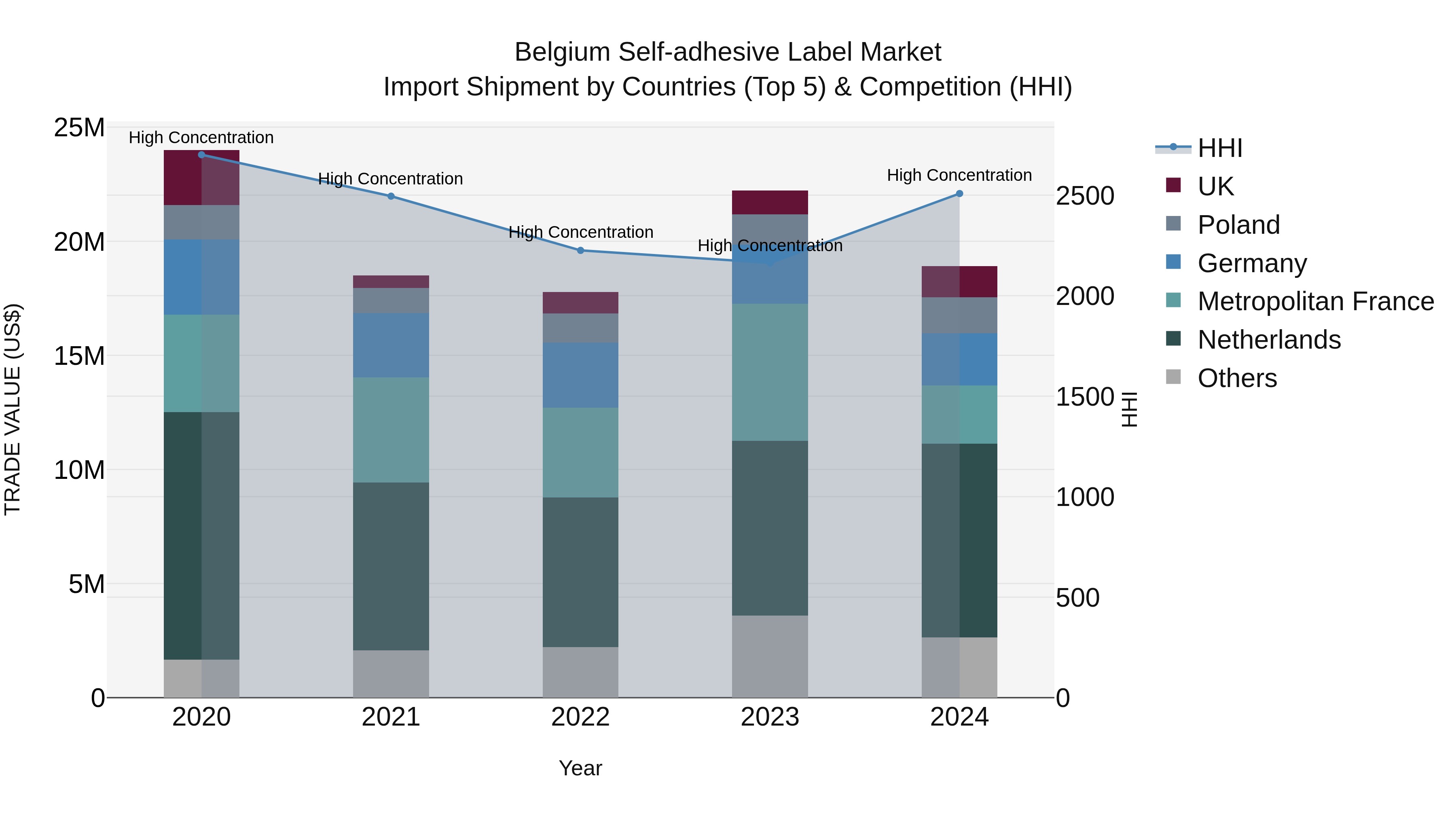 Belgium Self-adhesive Label Market Top 5 Importing Countries and Market Competition (HHI) Analysis
