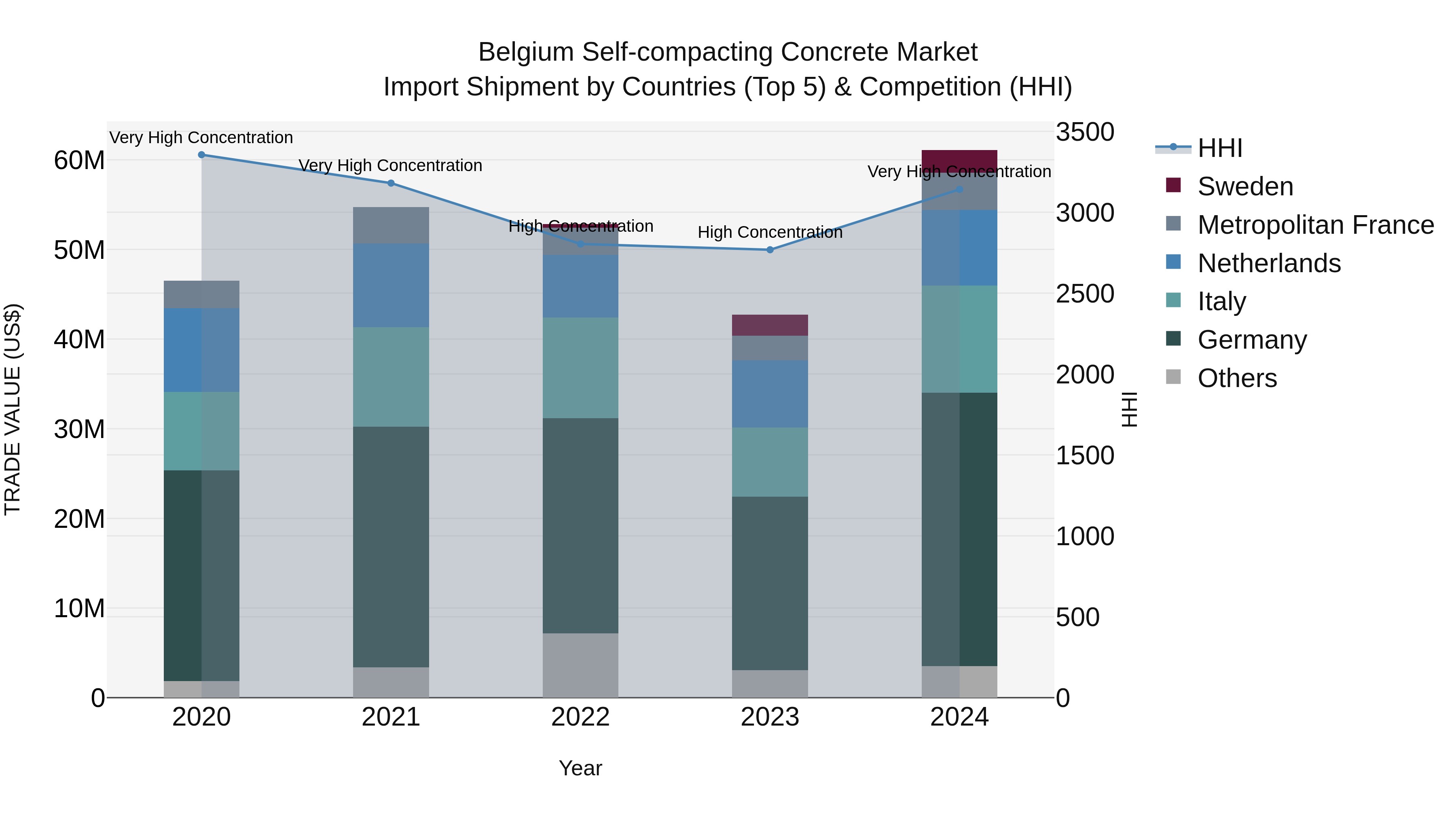 Belgium Self-compacting Concrete Market Top 5 Importing Countries and Market Competition (HHI) Analysis