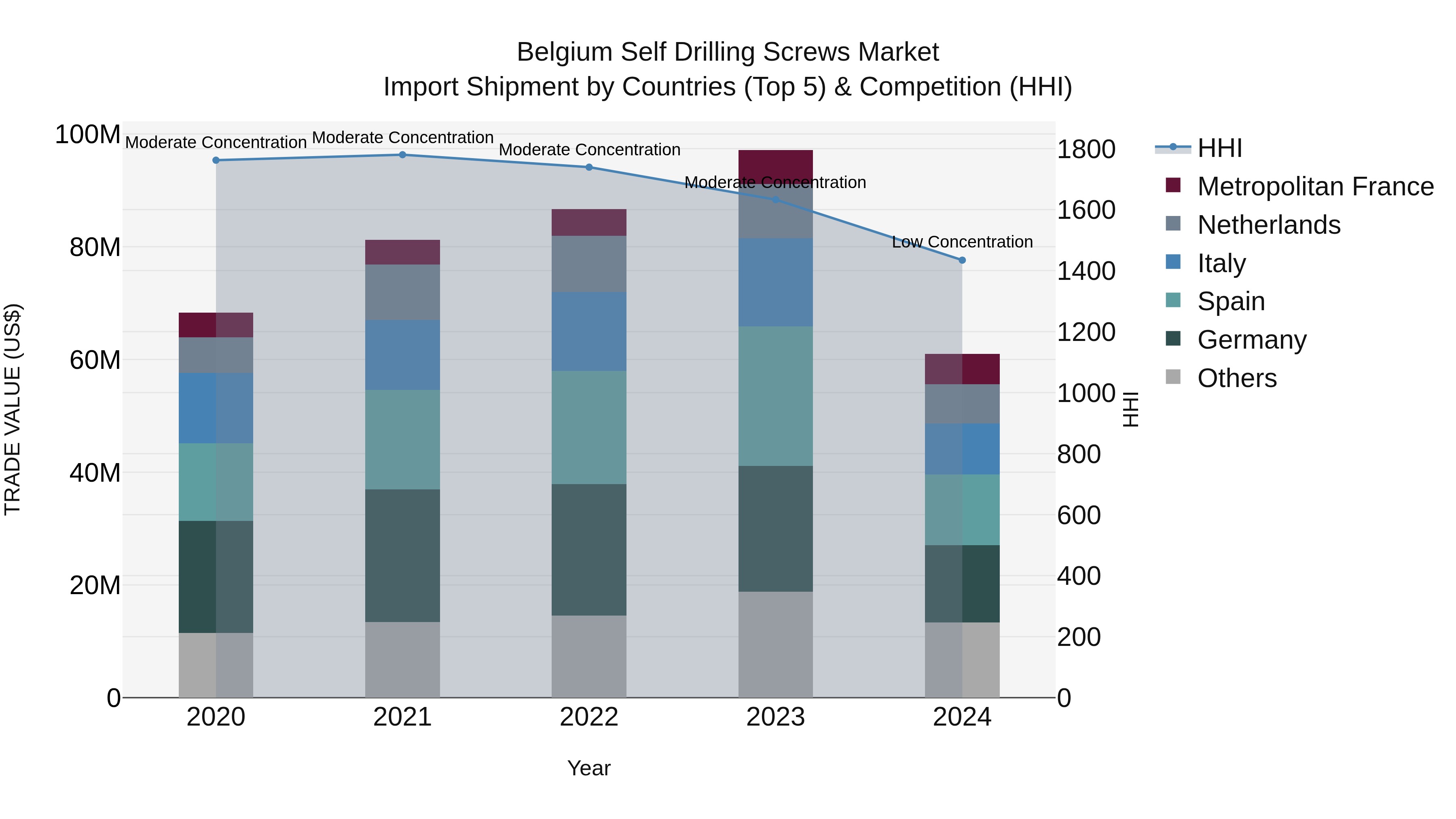 Belgium Self Drilling Screws Market Top 5 Importing Countries and Market Competition (HHI) Analysis