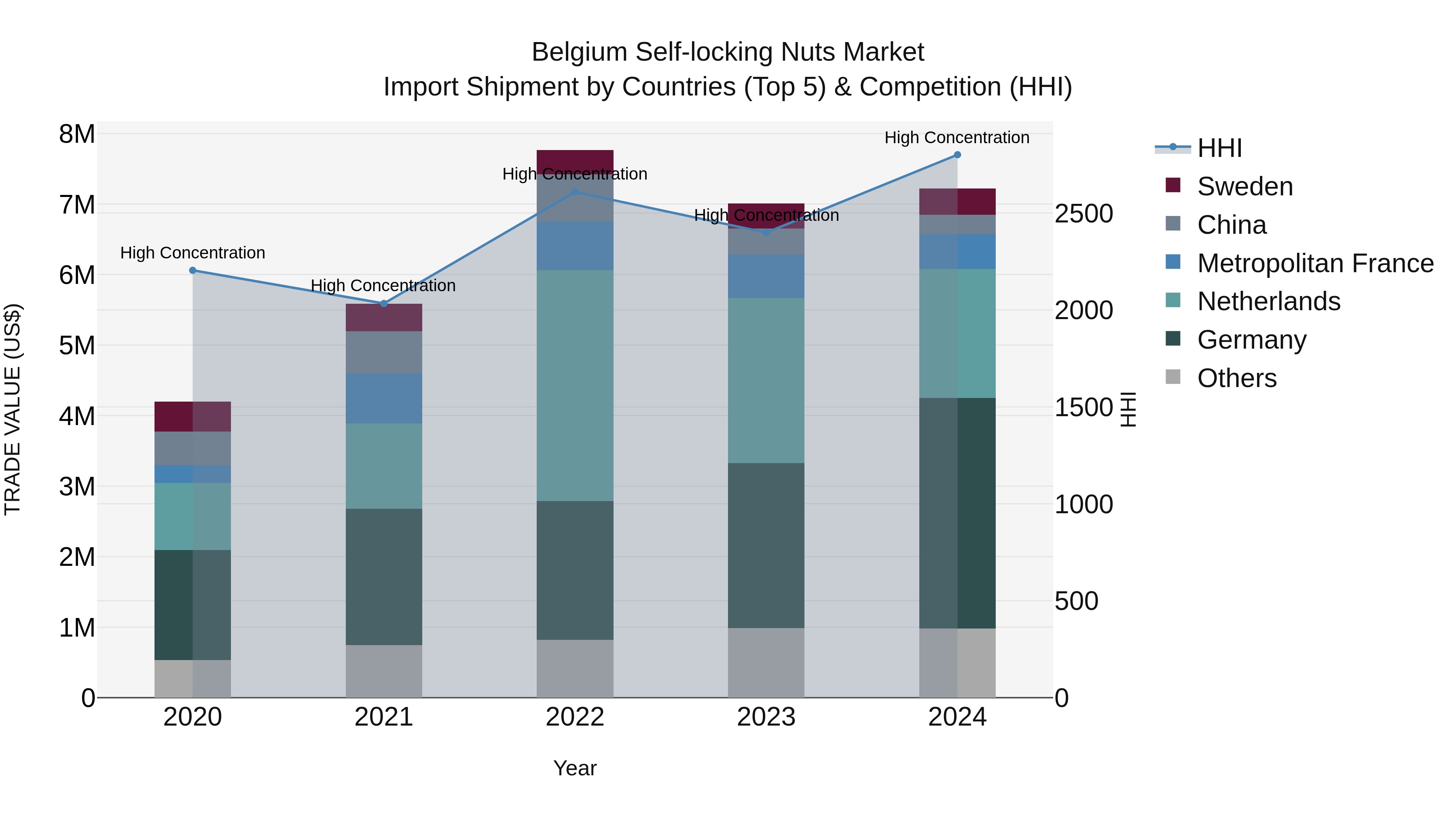 Belgium Self-locking Nuts Market Top 5 Importing Countries and Market Competition (HHI) Analysis