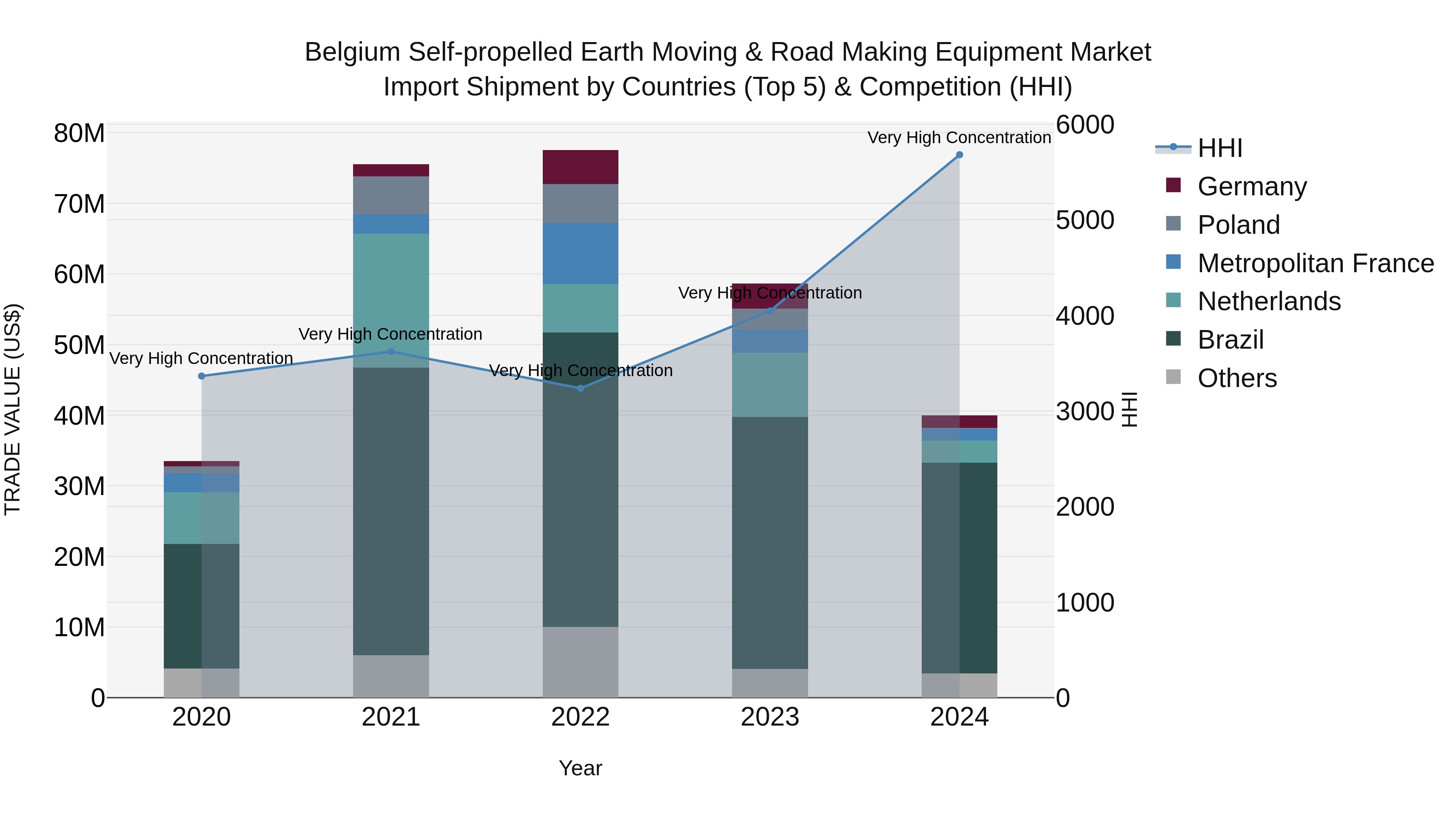 Belgium Self-propelled Earth Moving & Road Making Equipment Market Top 5 Importing Countries and Market Competition (HHI) Analysis