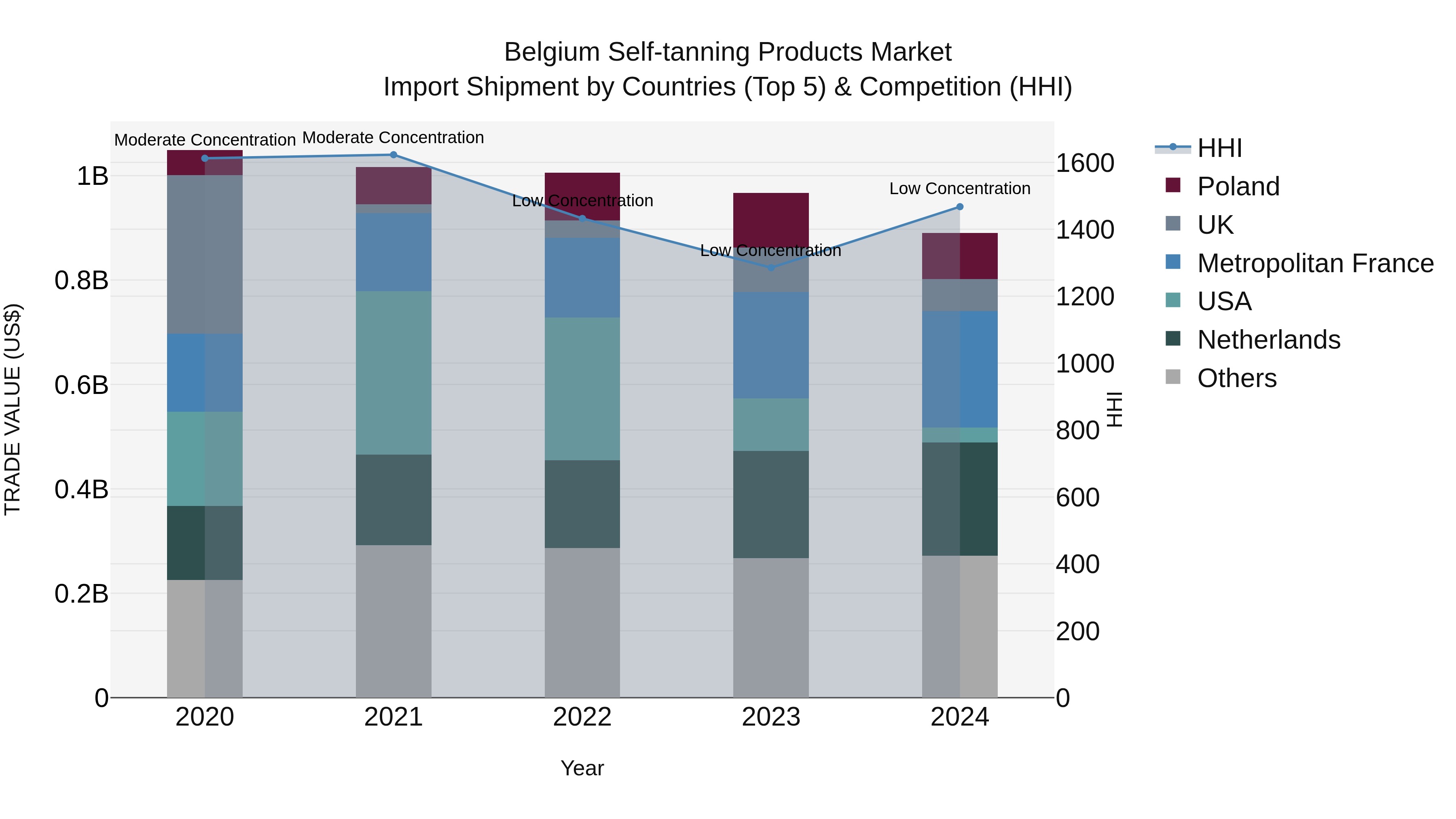 Belgium Self-tanning Products Market Top 5 Importing Countries and Market Competition (HHI) Analysis