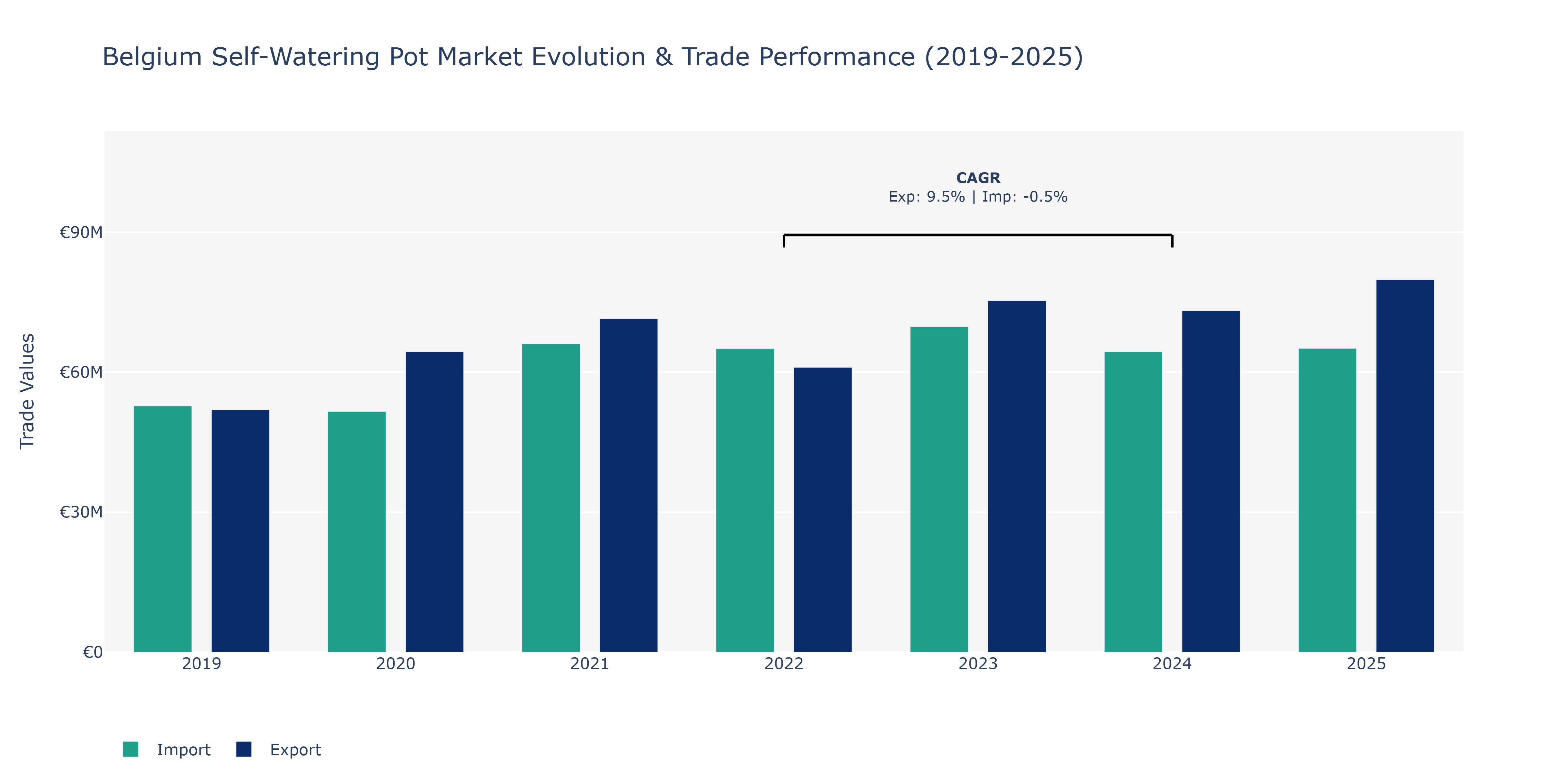 Belgium Self-Watering Pot Market: Production & Trade Performance (2019-2025)