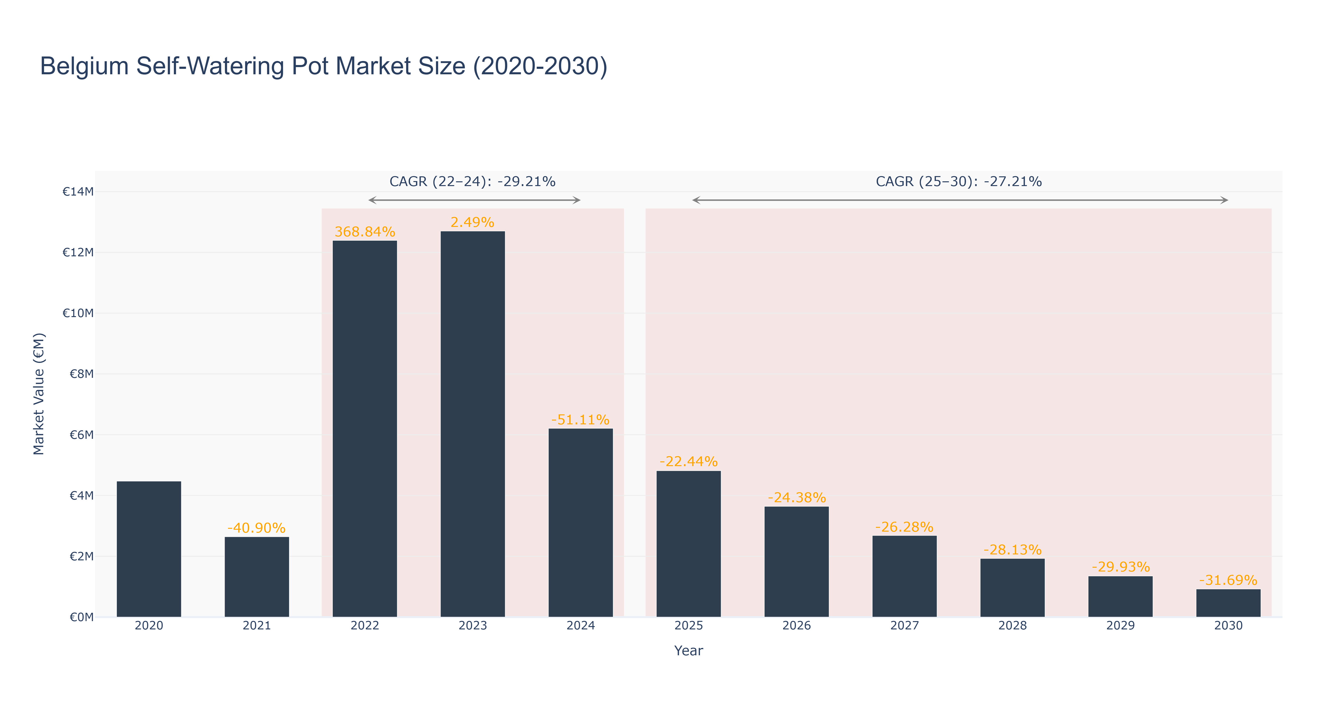 Belgium Self-Watering Pot Market Size (2020-2030)