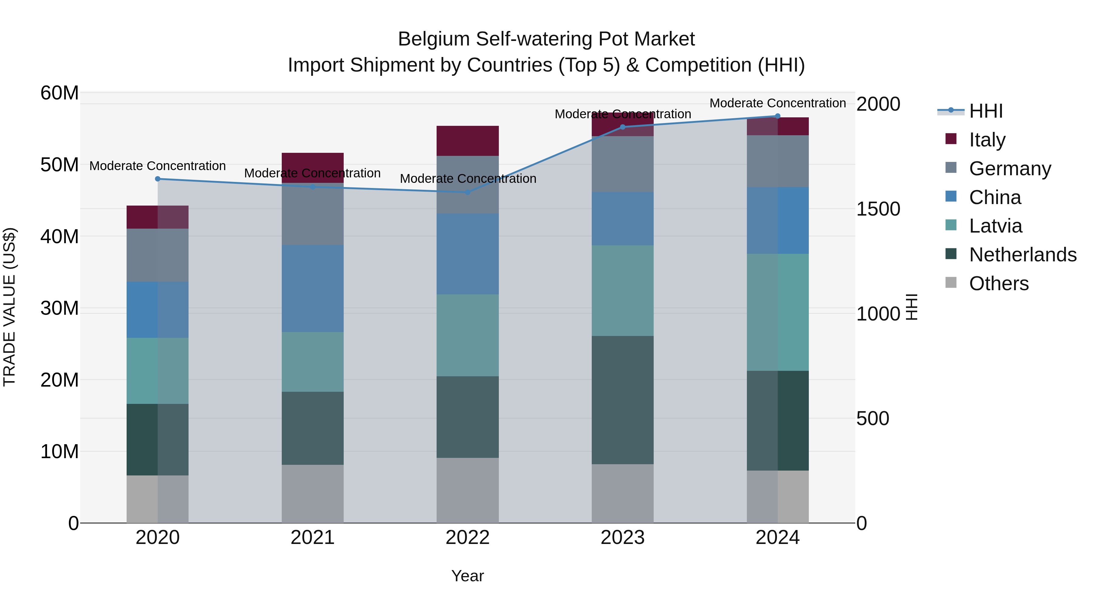 Belgium Self-watering Pot Market Top 5 Importing Countries and Market Competition (HHI) Analysis