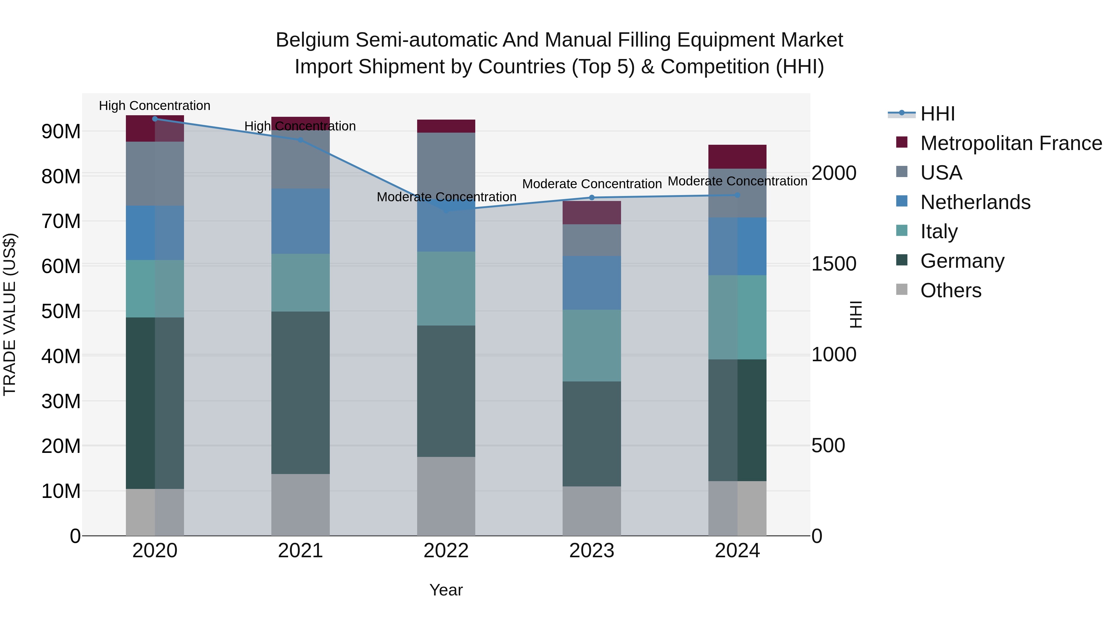 Belgium Semi-automatic and Manual Filling Equipment Market Top 5 Importing Countries and Market Competition (HHI) Analysis