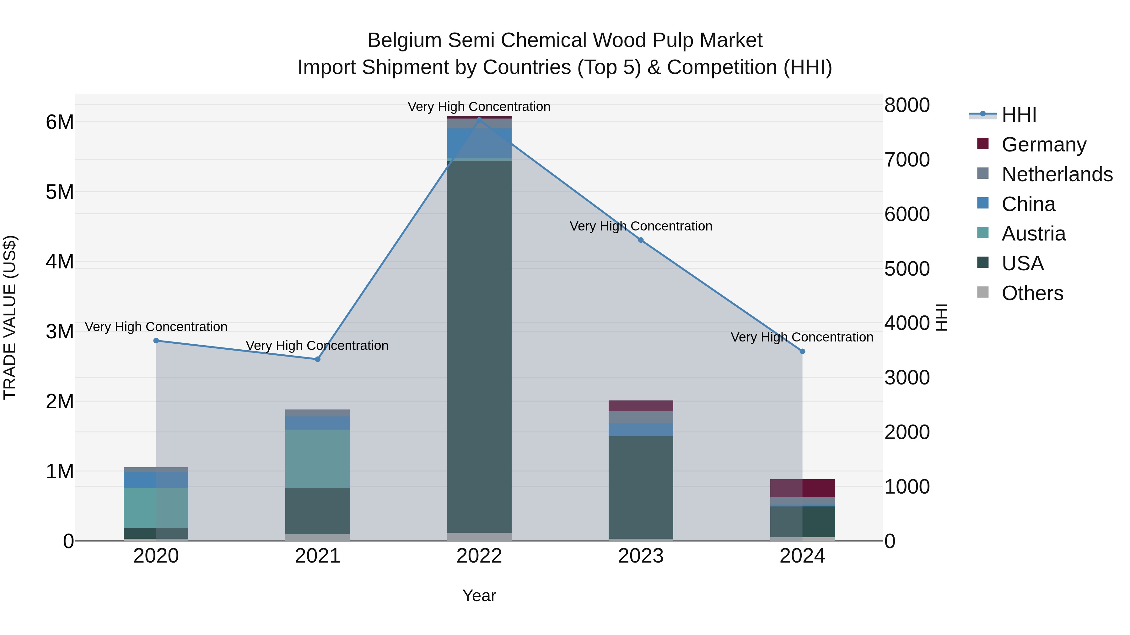 Belgium Semi Chemical Wood Pulp Market Top 5 Importing Countries and Market Competition (HHI) Analysis