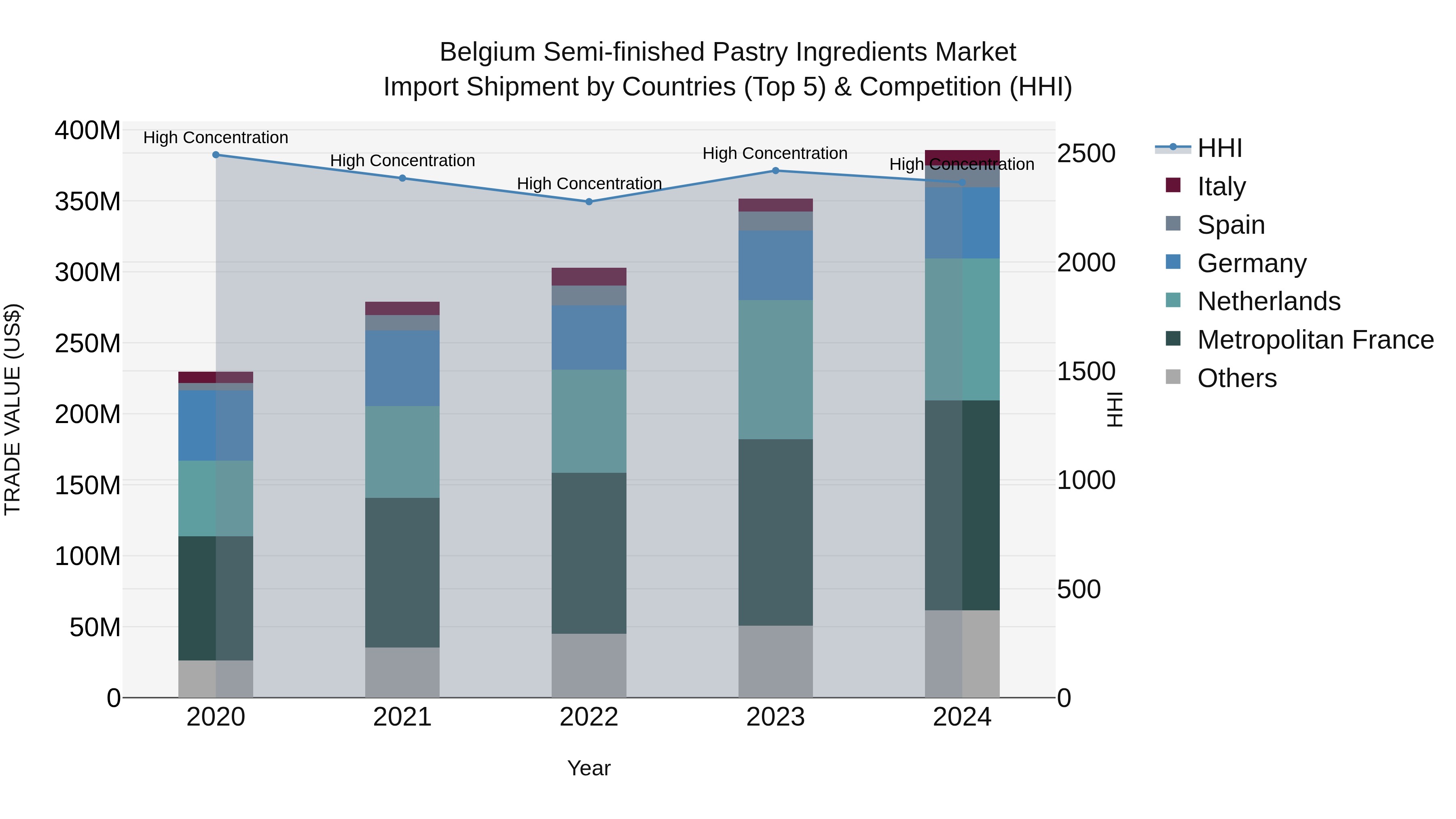 Belgium Semi-finished Pastry Ingredients Market Top 5 Importing Countries and Market Competition (HHI) Analysis