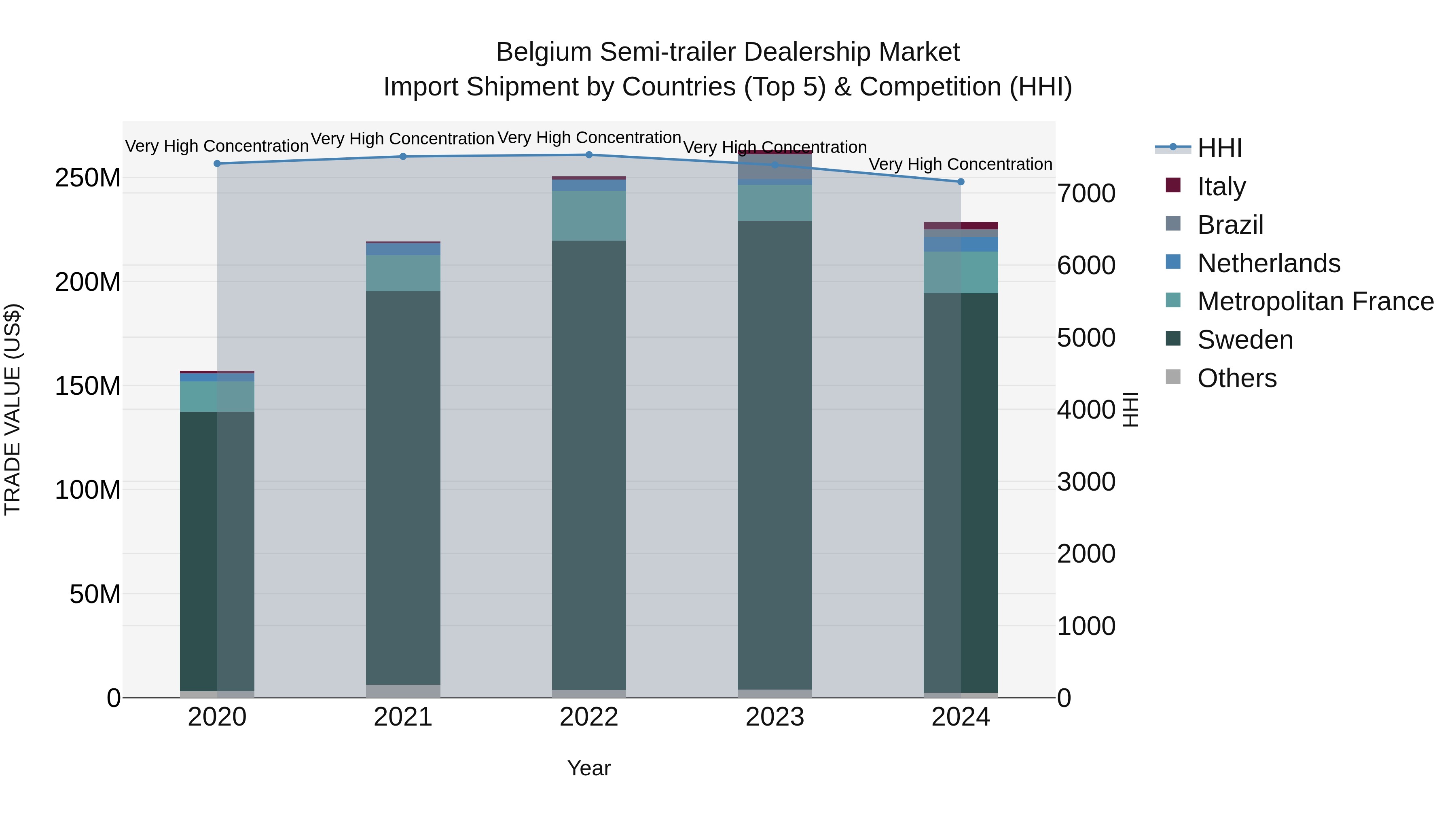 Belgium Semi-trailer Dealership Market Top 5 Importing Countries and Market Competition (HHI) Analysis