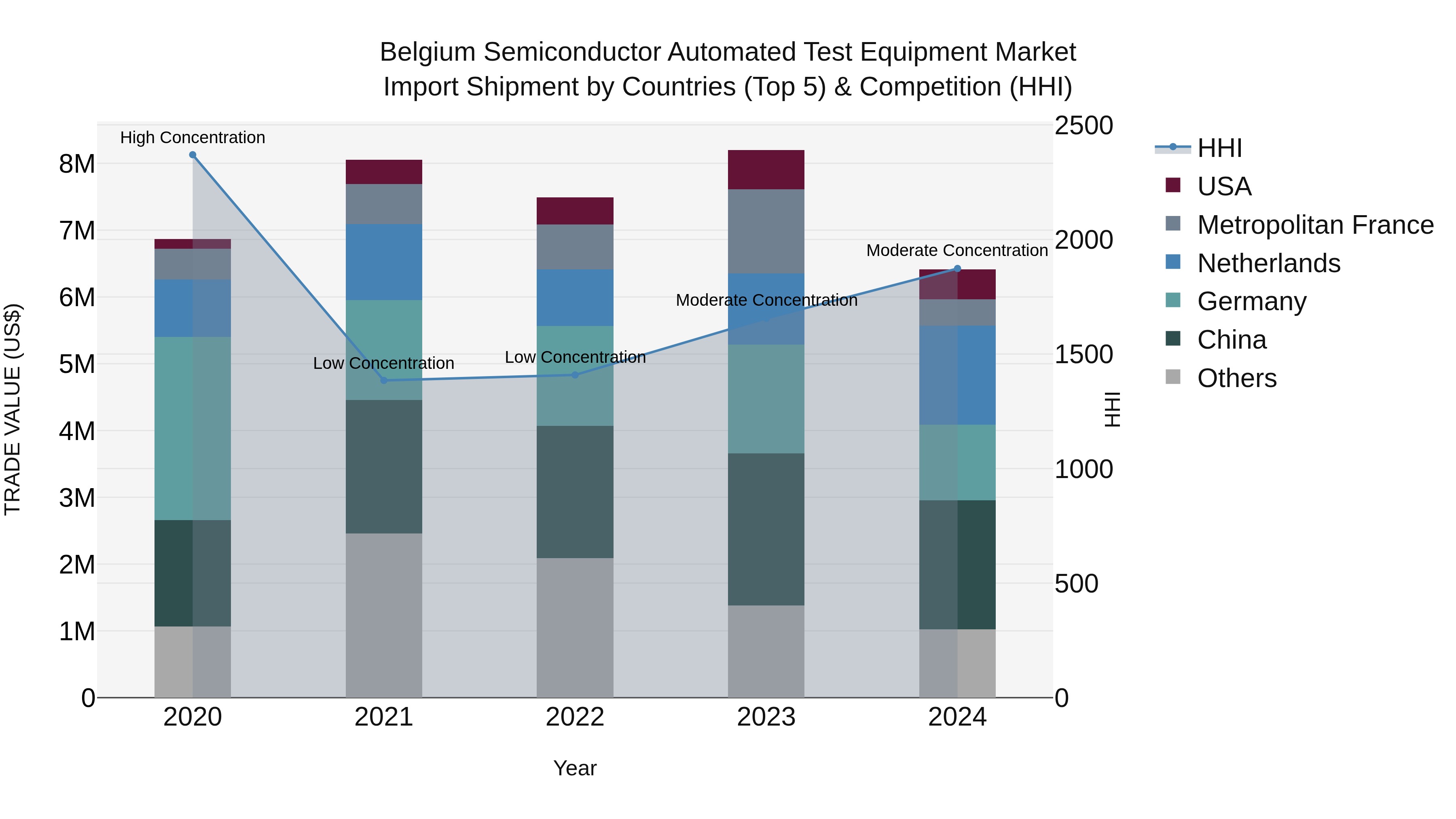 Belgium Semiconductor Automated Test Equipment Market Top 5 Importing Countries and Market Competition (HHI) Analysis
