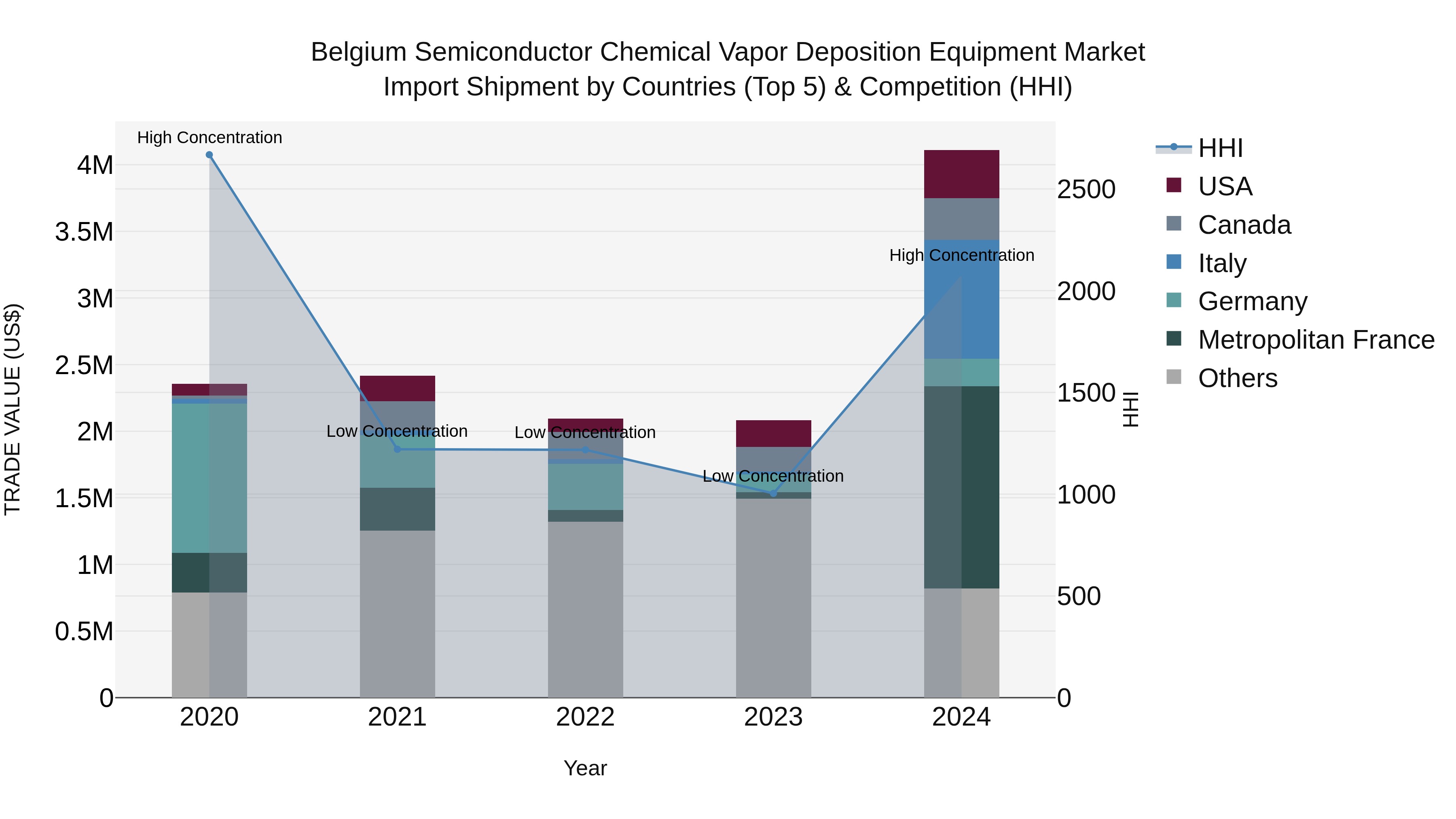 Belgium Semiconductor Chemical Vapor Deposition Equipment Market Top 5 Importing Countries and Market Competition (HHI) Analysis