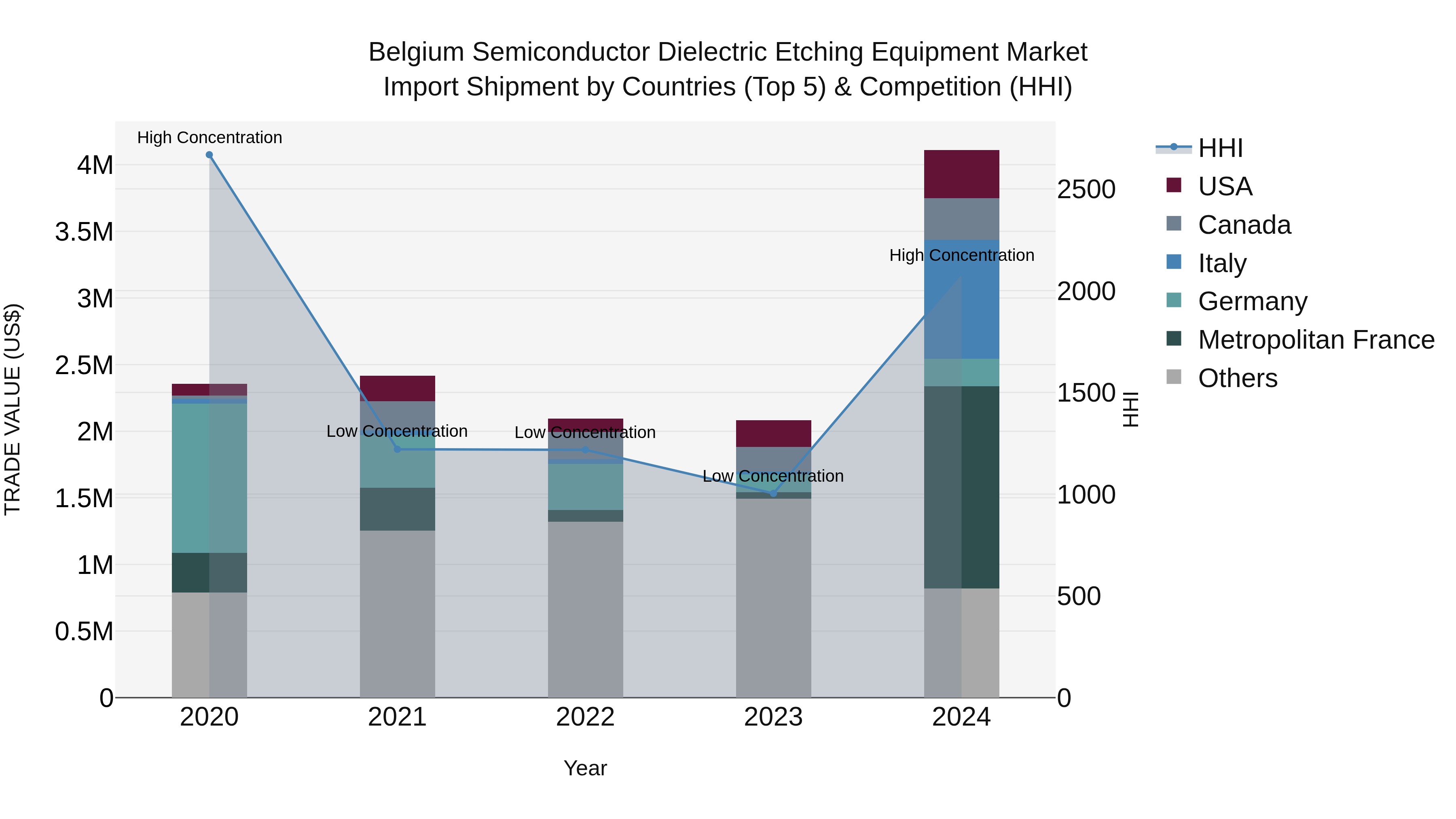 Belgium Semiconductor Dielectric Etching Equipment Market Top 5 Importing Countries and Market Competition (HHI) Analysis