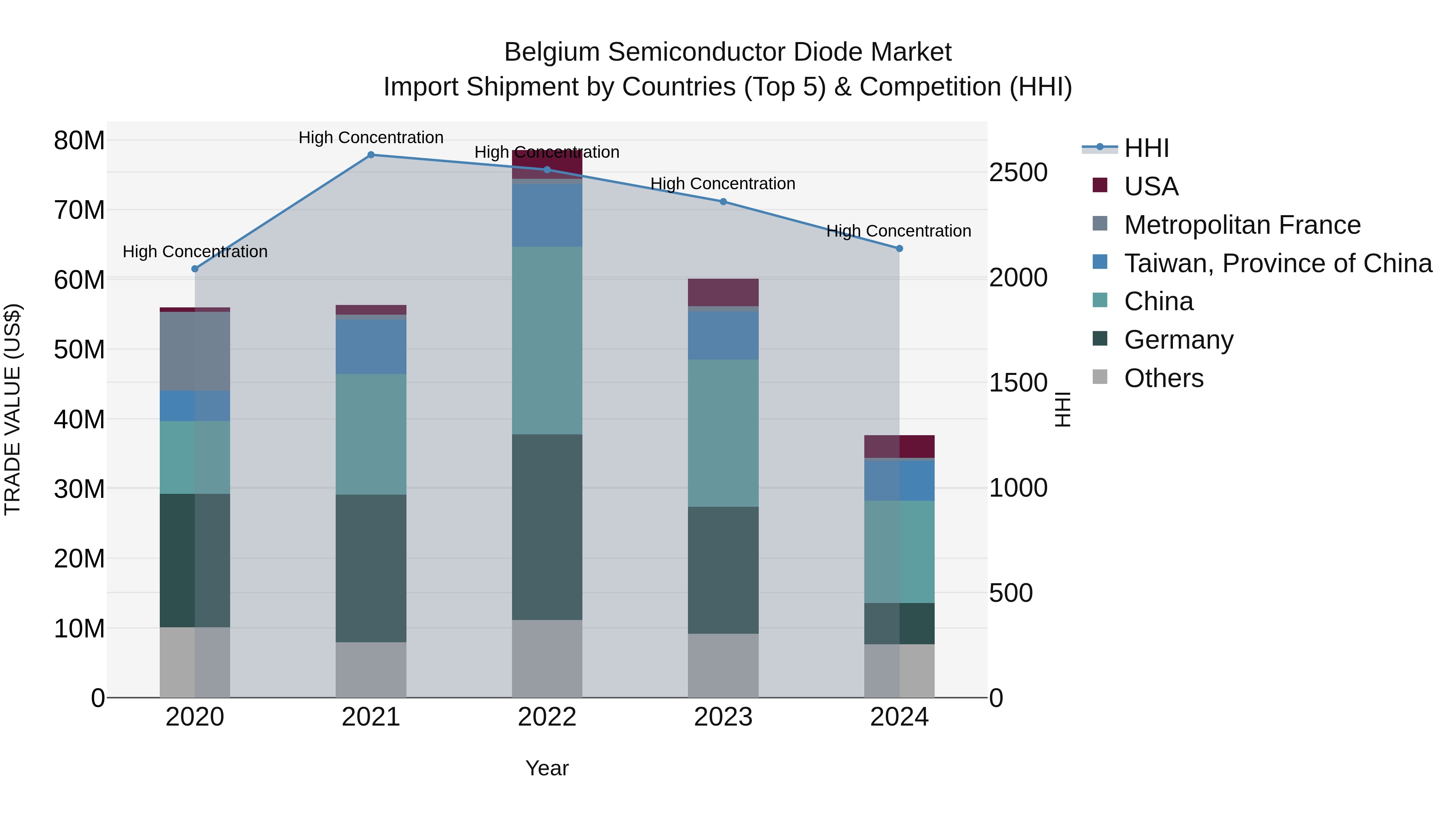 Belgium Semiconductor Diode Market Top 5 Importing Countries and Market Competition (HHI) Analysis